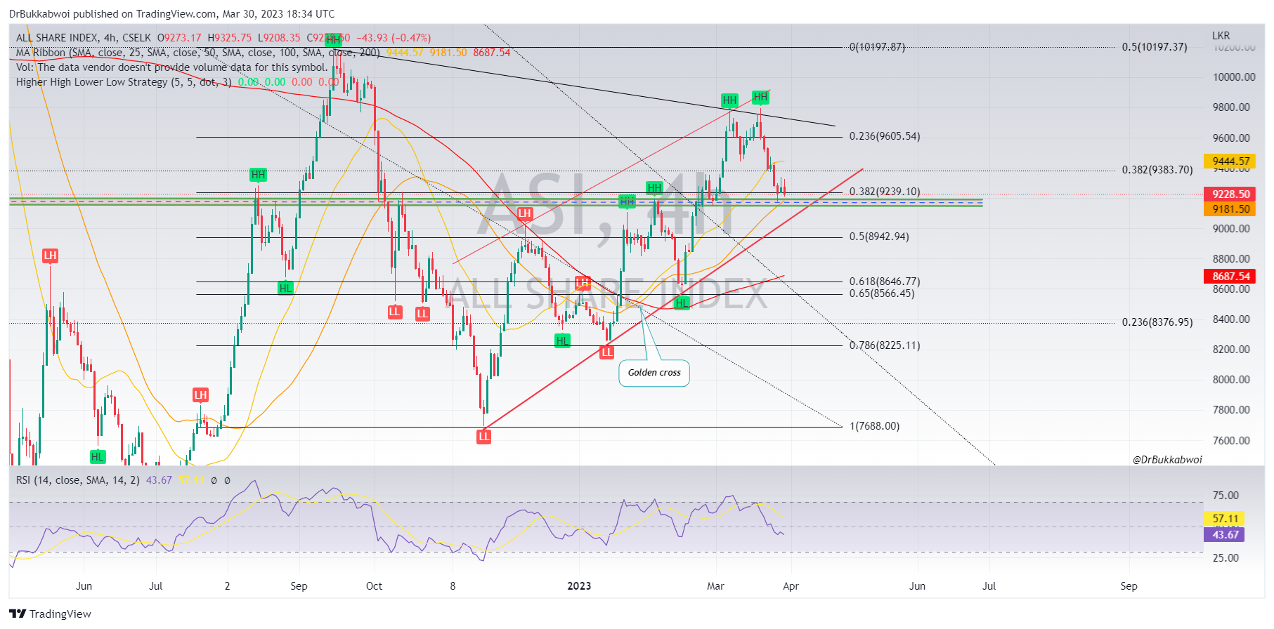 CSELK:ASI Chart Image by DrBukkabwoi