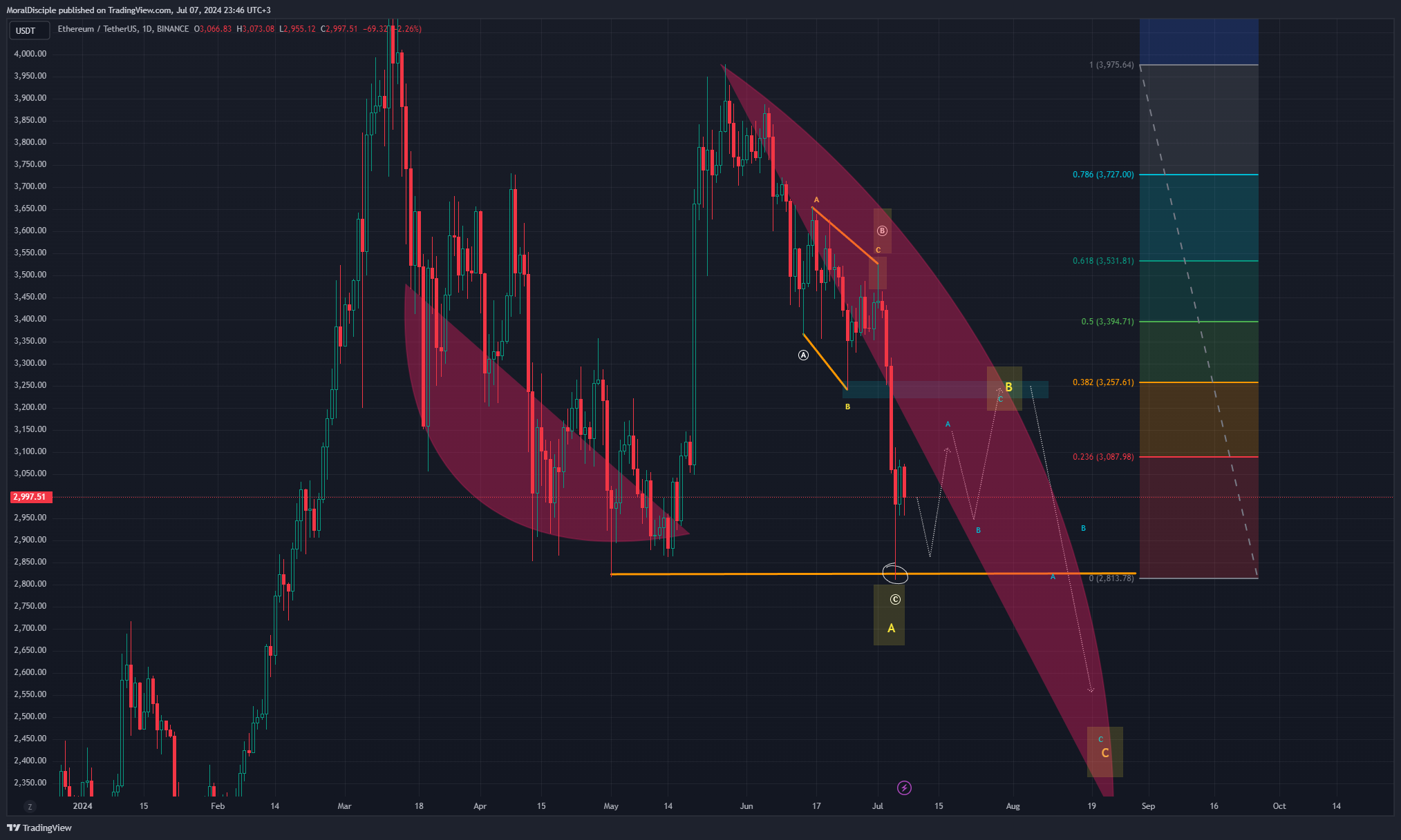 BINANCE:ETHUSDT ภาพชาร์ต โดย MoralDisciple