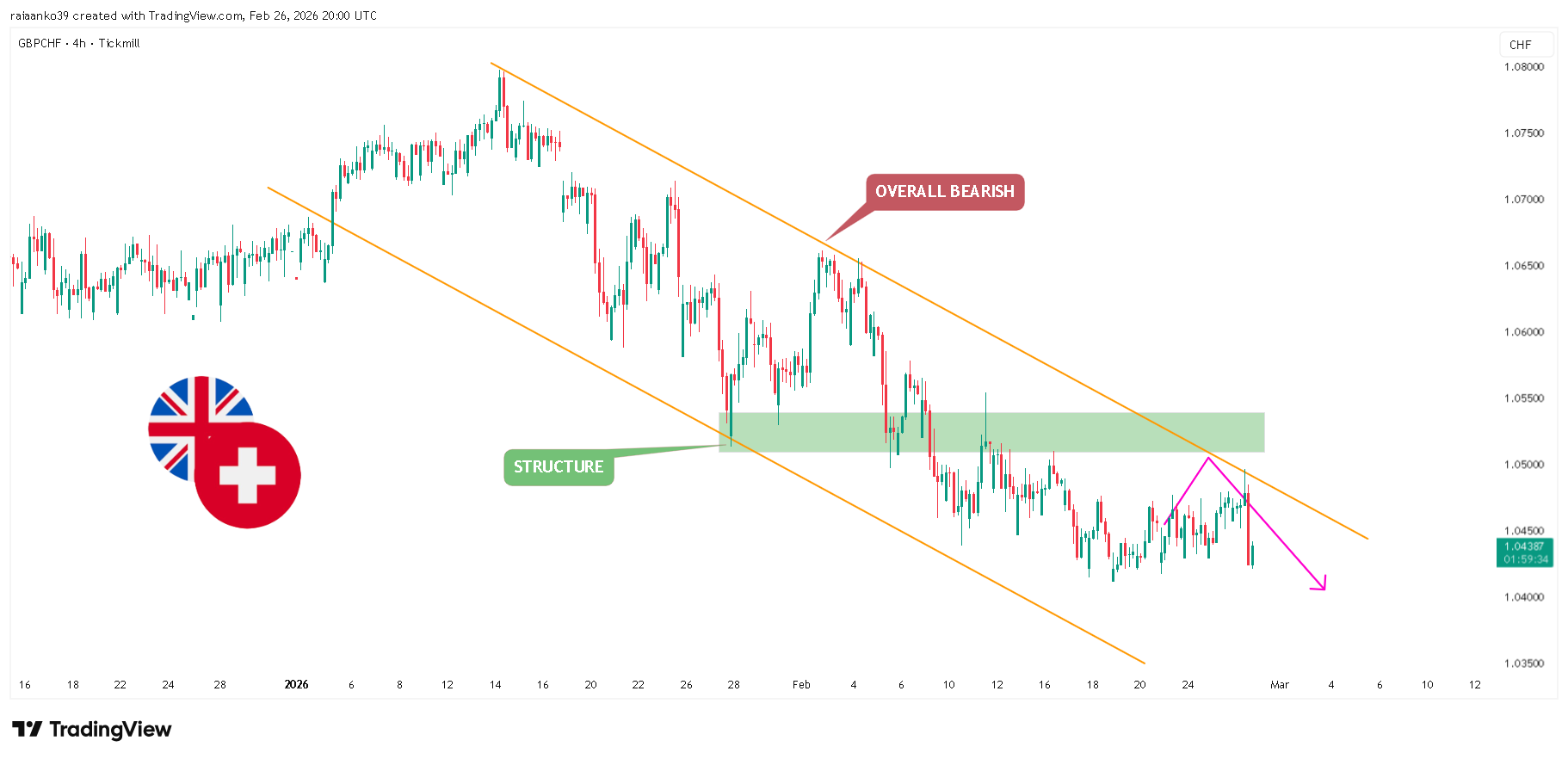 TICKMILL:GBPCHF Chart Image by TradeAnalyst_Aanko