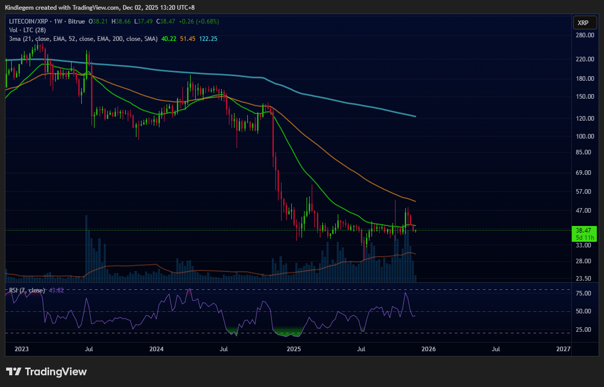 BITRUE:LTCXRP Chart Image by Kindlegem