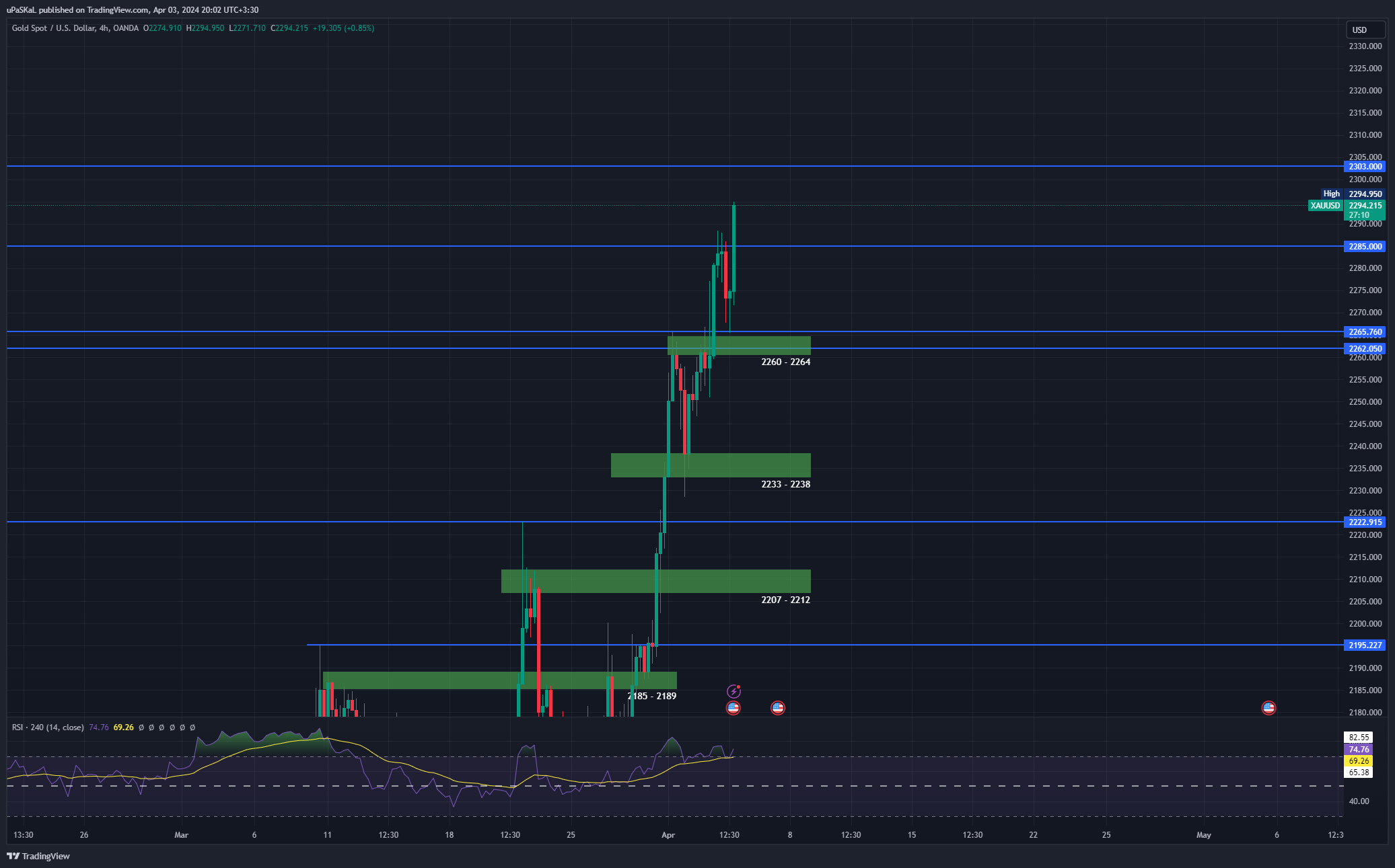OANDA:XAUUSD ภาพชาร์ต โดย uPaSKaL