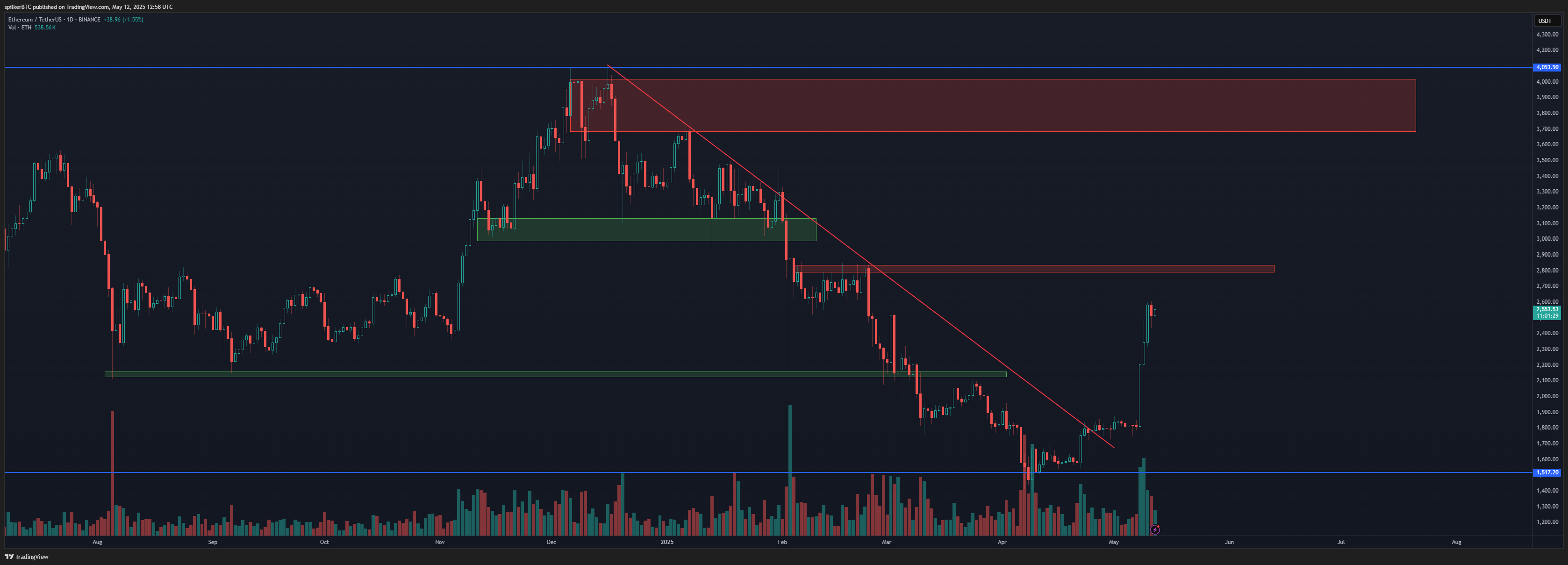 BINANCE:ETHUSDT 차트 이미지 - spilkerBTC 제공