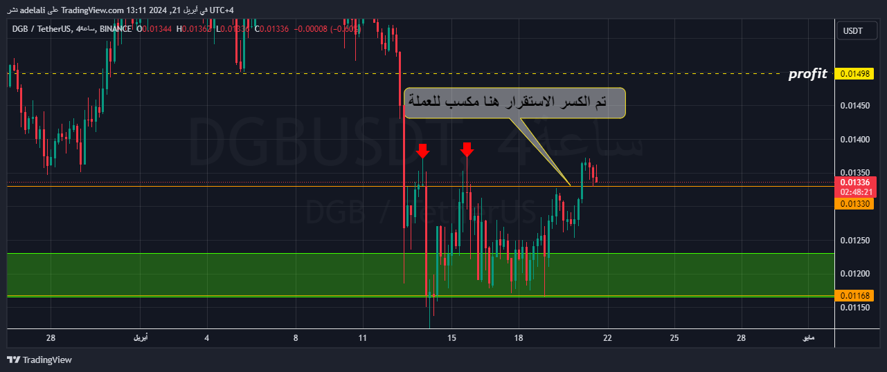 BINANCE:DGBUSDT ภาพชาร์ต โดย adelali