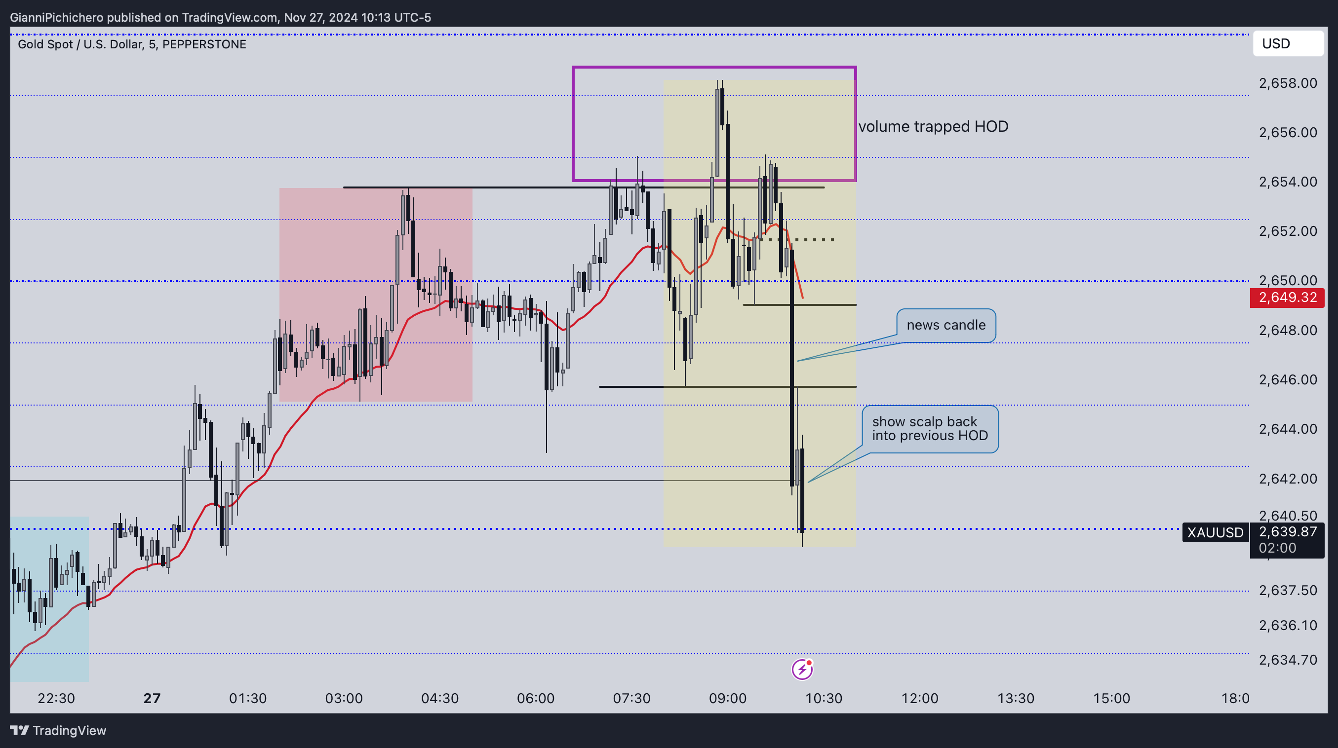 PEPPERSTONE:XAUUSD ‏תמונת גרף מאת GianniPichichero
