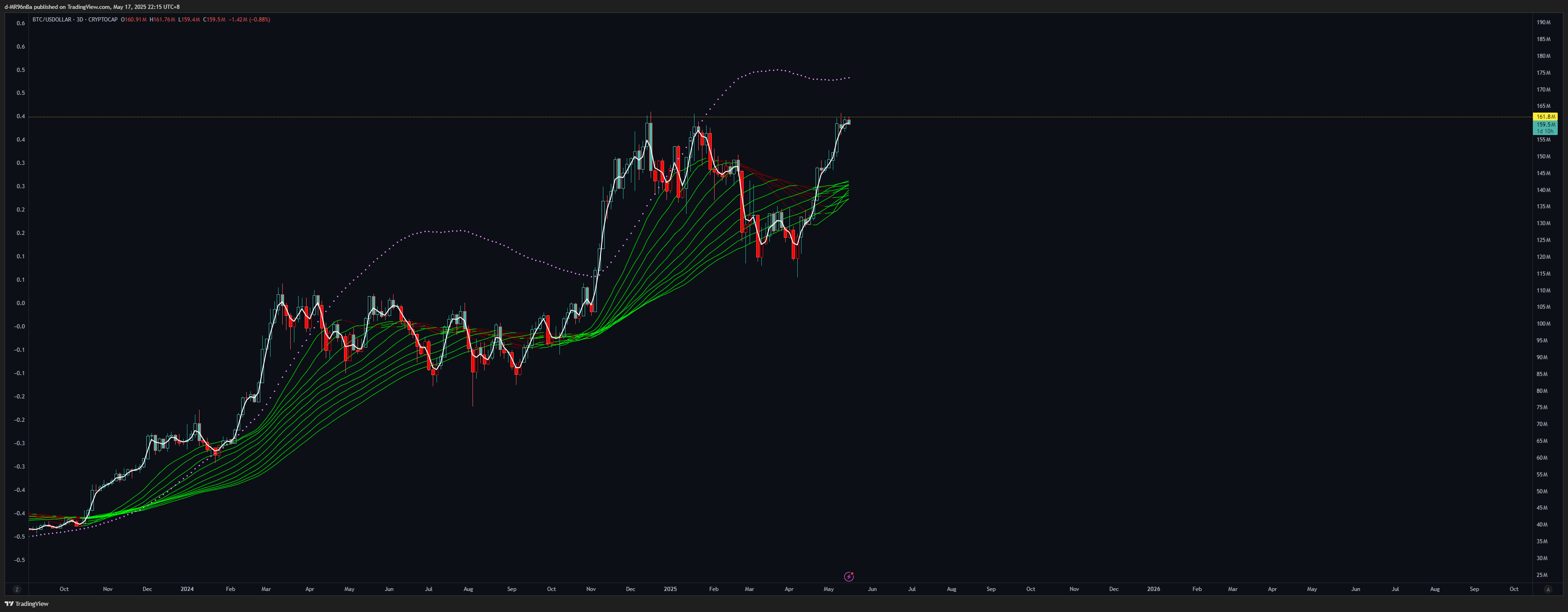 CRYPTOCAP:BTC/FX:USDOLLAR Chart Image by d-MR96nBa