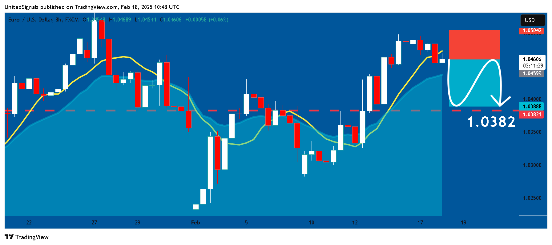 FX:EURUSD 圖表圖片 由 UnitedSignals 提供