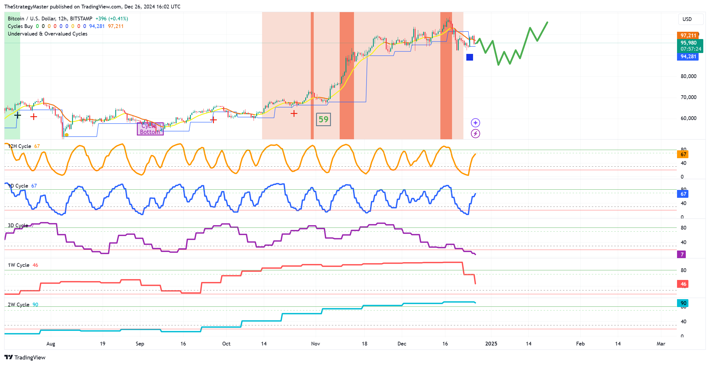 BITSTAMP:BTCUSD Immagine del grafico by TheStrategyMaster