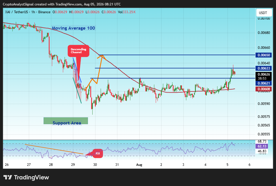 BINANCE:XAIUSDT Chart Image by CryptoAnalystSignal
