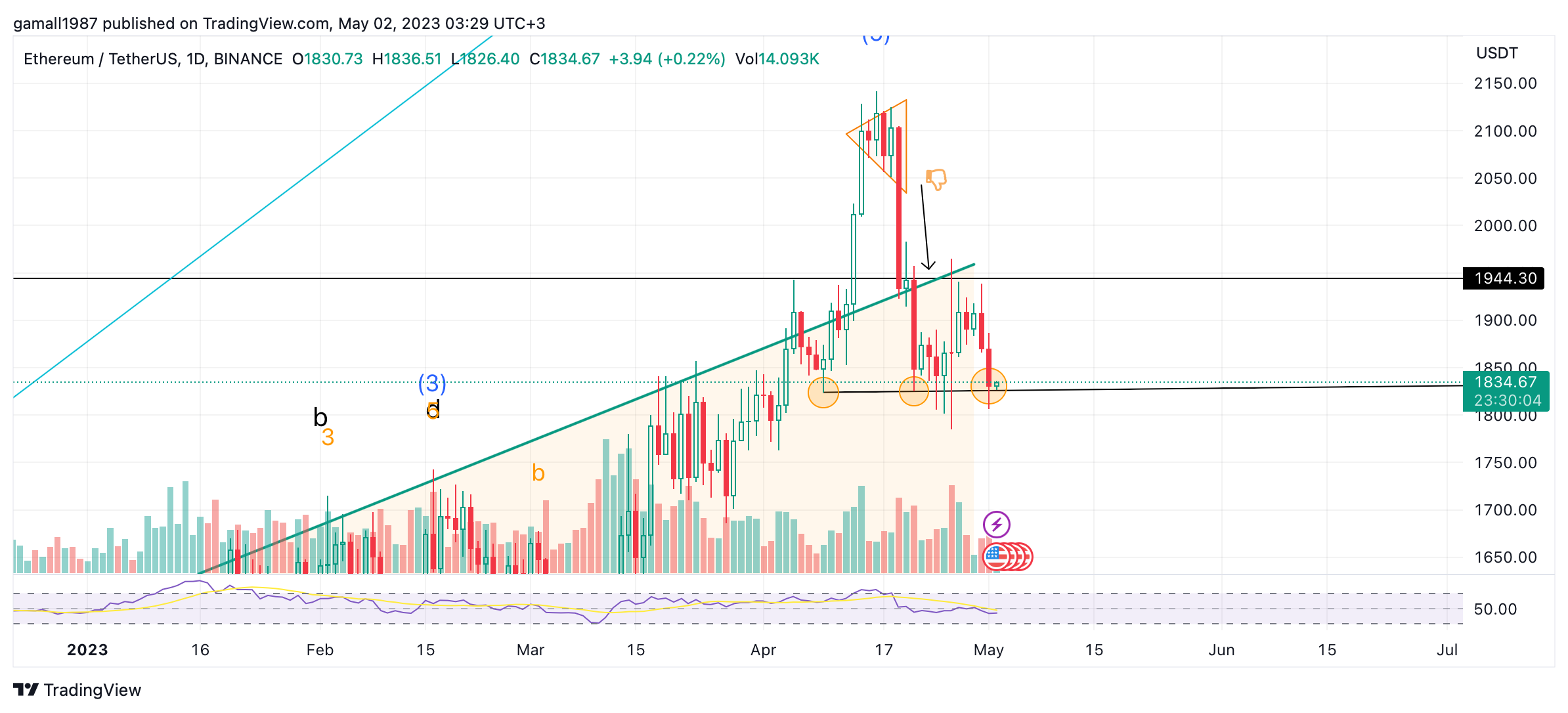BINANCE:ETHUSDT 圖表圖片 由 gamall1987 提供
