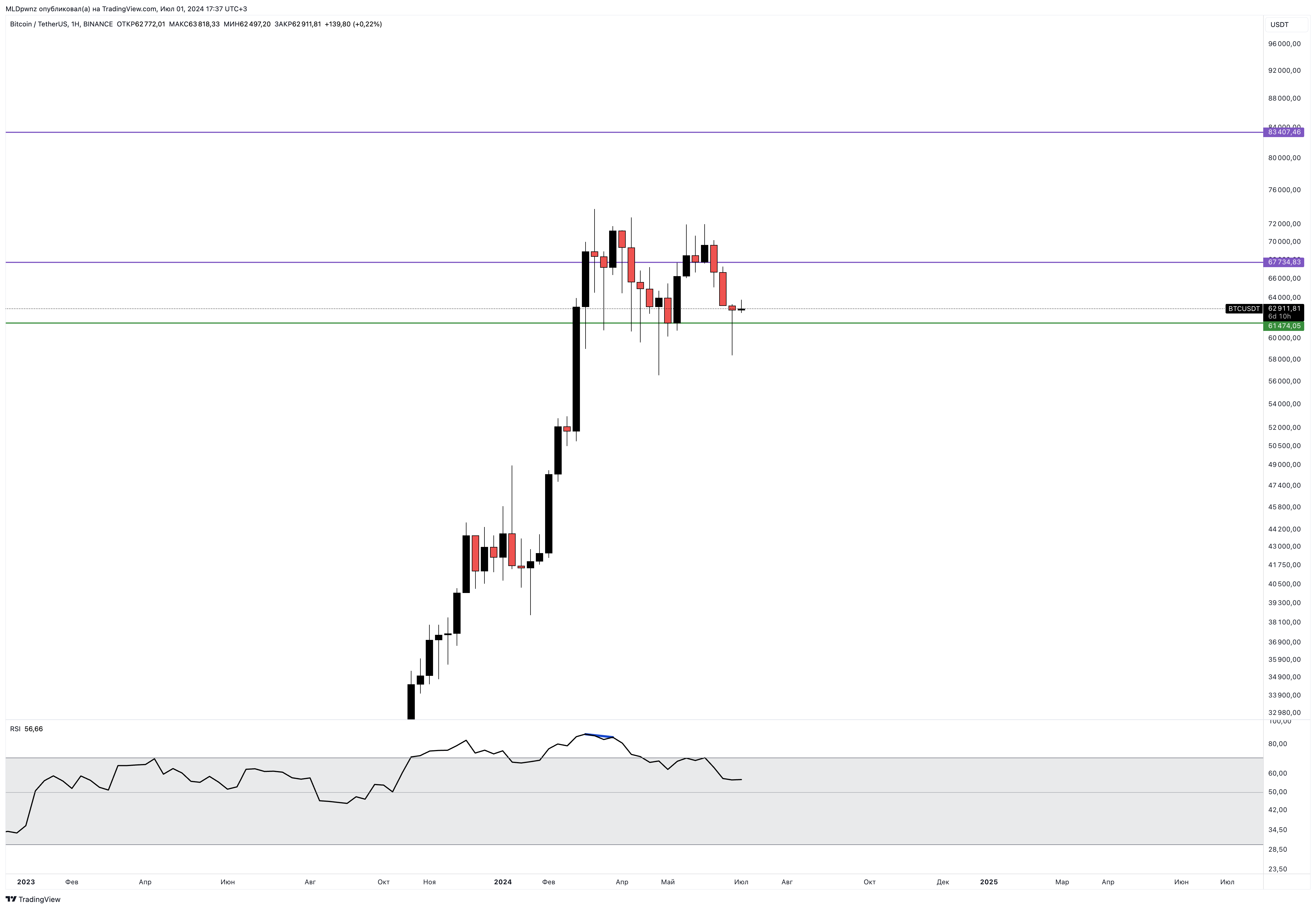 BINANCE:BTCUSDT Chart Image by MLDpwnz