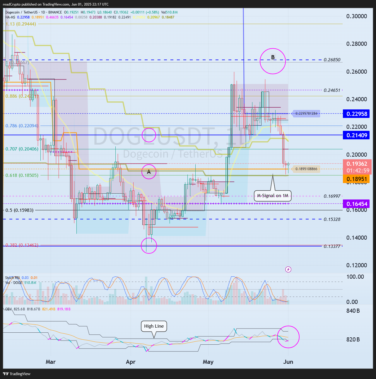 BINANCE:DOGEUSDT Chart Image by readCrypto