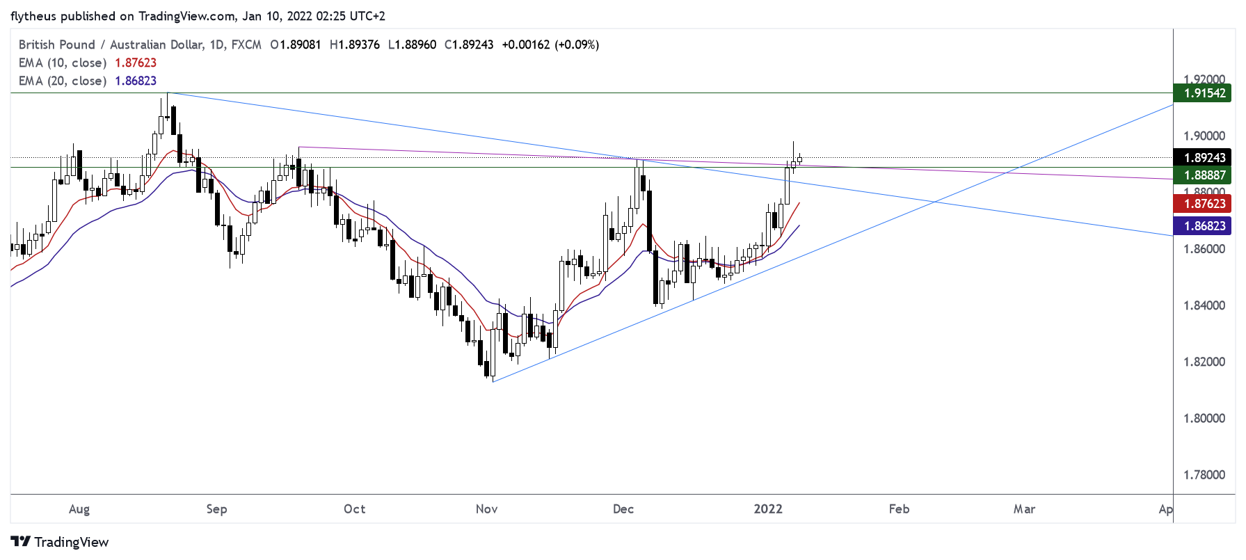 FX:GBPAUD Chart Image by TradeLive-