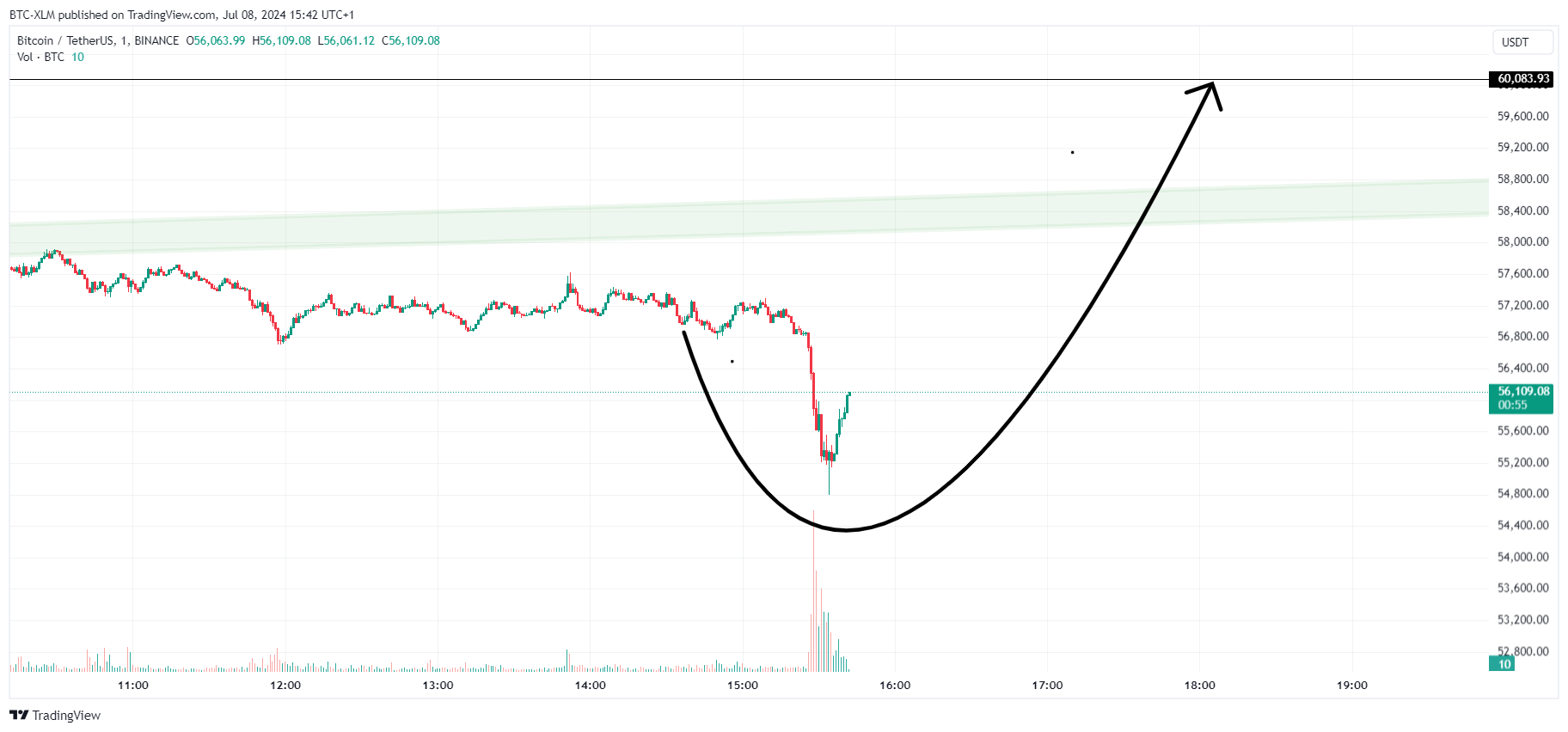 Imej Carta BINANCE:BTCUSDT oleh BTC-XLM