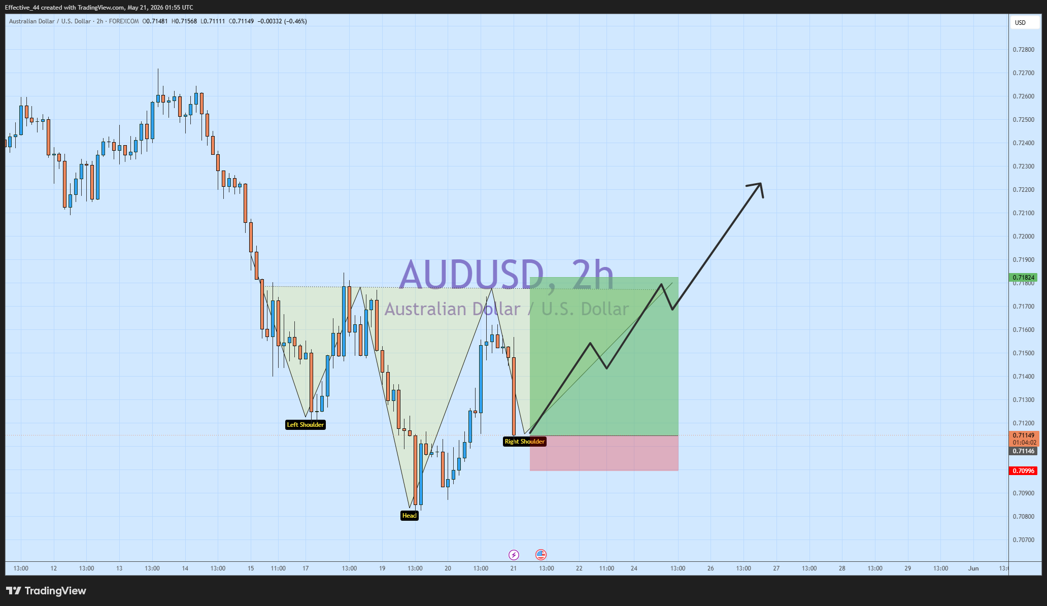 FOREXCOM:AUDUSD Chart Image by Effective_44