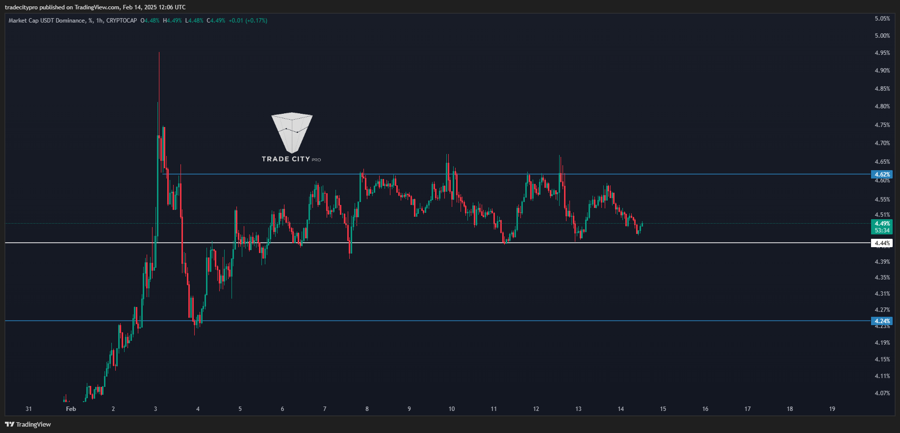 CRYPTOCAP:USDT.Dチャート画像 - tradecityproの投稿