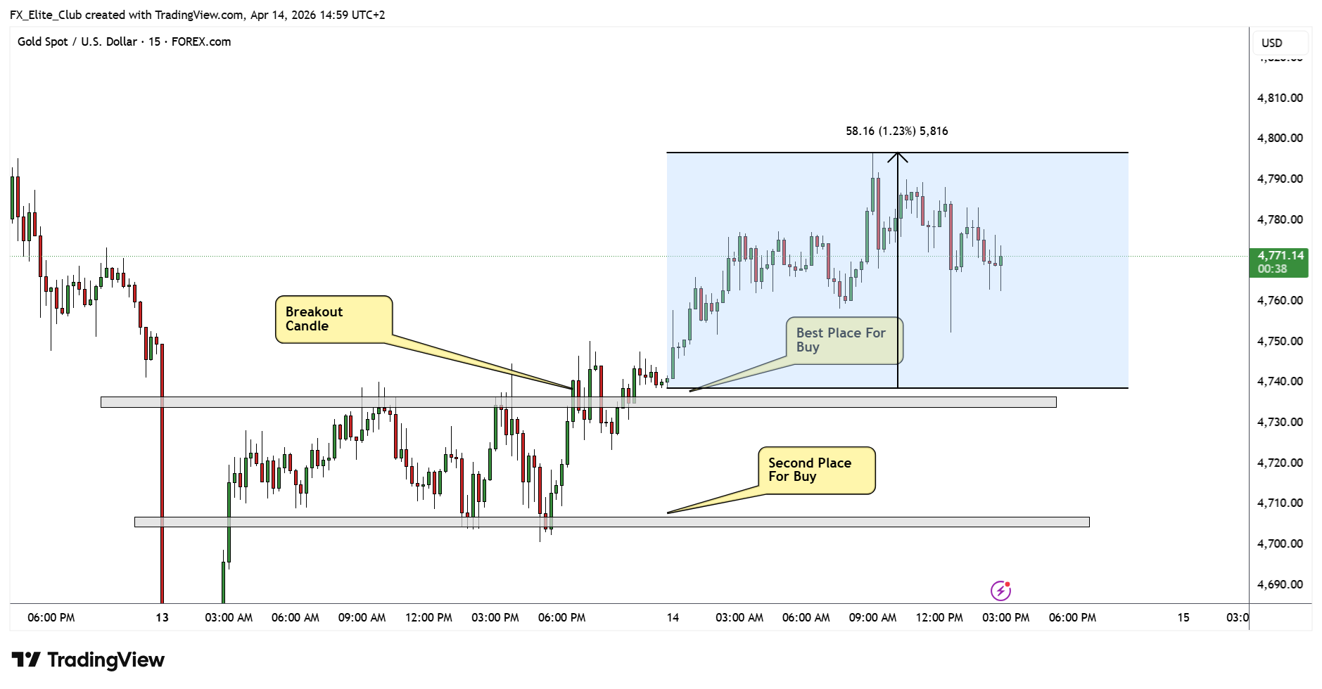 FOREXCOM:XAUUSD Chart Image by FX_Elite_Club