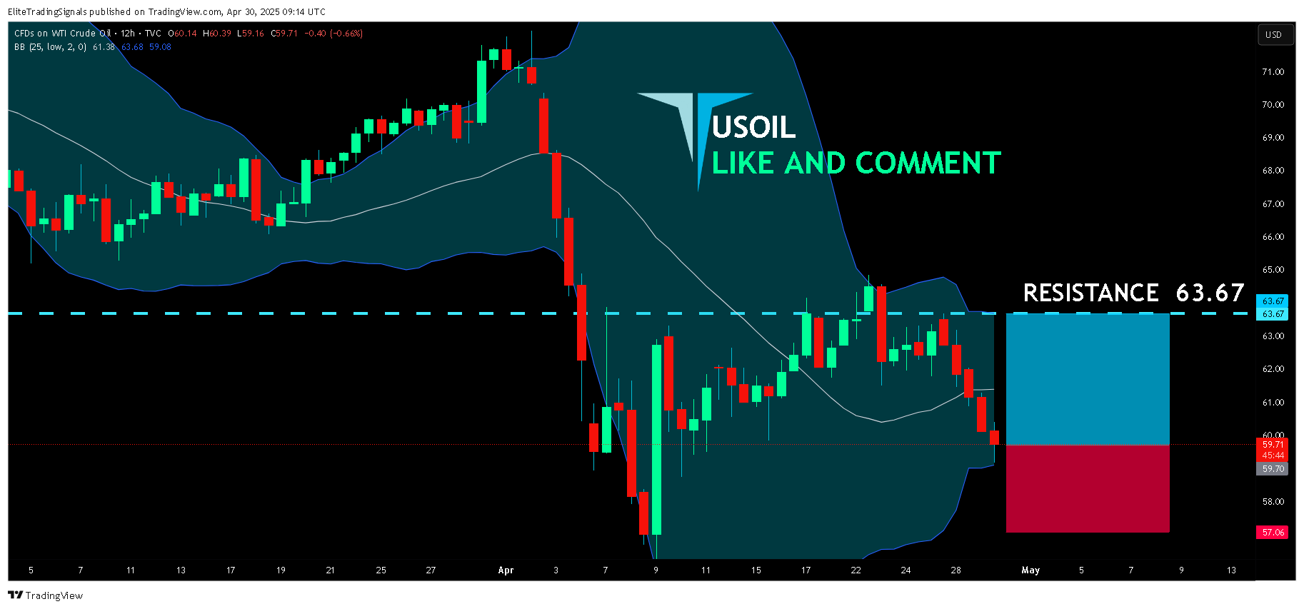 TVC:USOIL 图表图片 由 EliteTradingSignals 提供