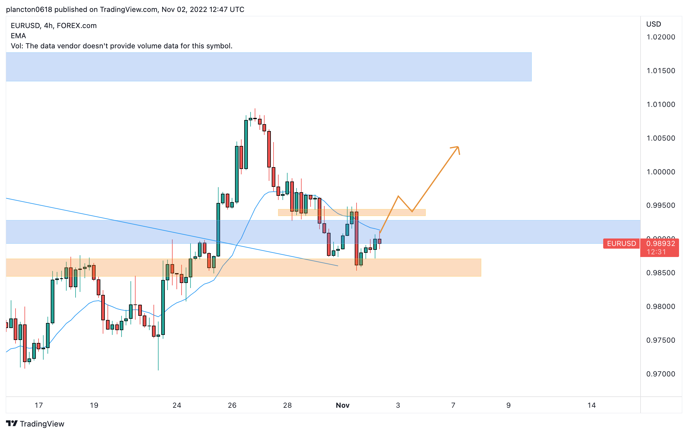 FOREXCOM:EURUSD Chart Image by InkyGrip
