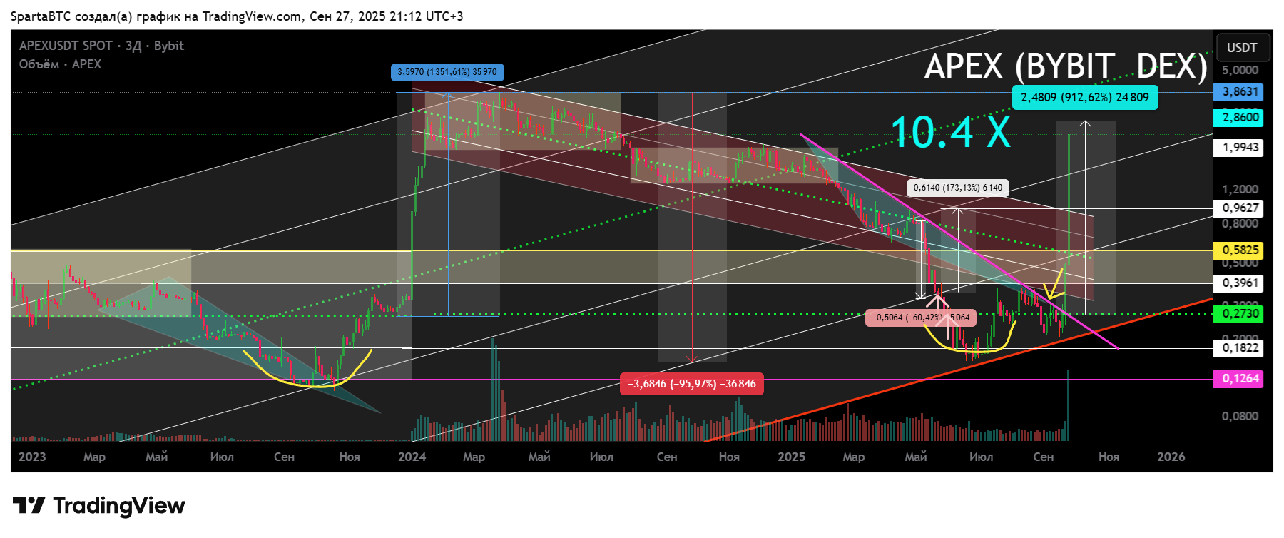 BYBIT:APEXUSDT Chart Image by SpartaBTC