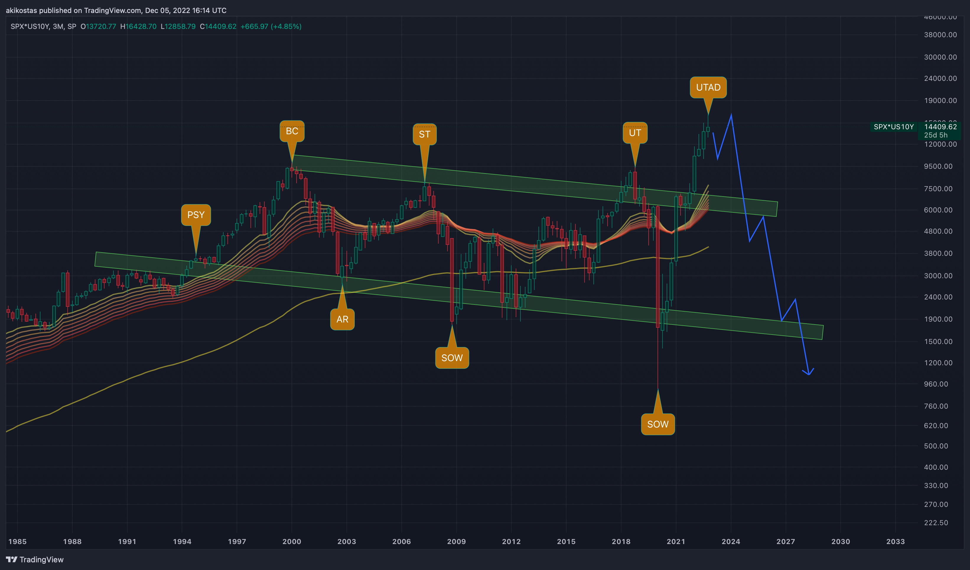 SP:SPX*TVC:US10Y Chart Image by akikostas