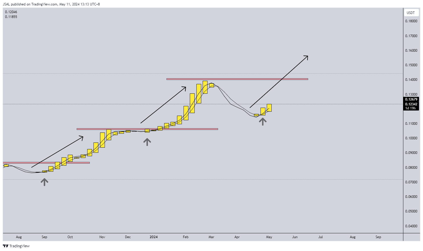 BINANCE:TRXUSDT Chart Image by JSAL