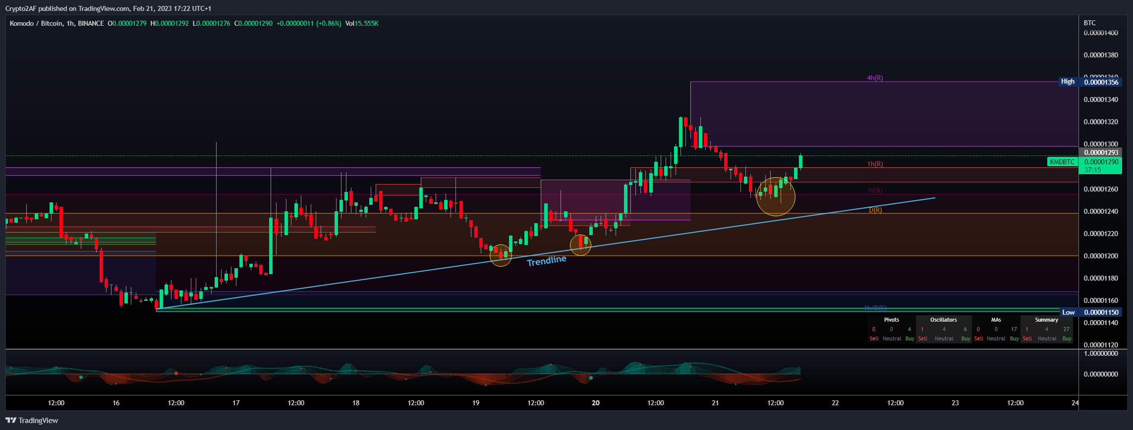 BINANCE:KMDBTC Chart Image by Crypto2AF