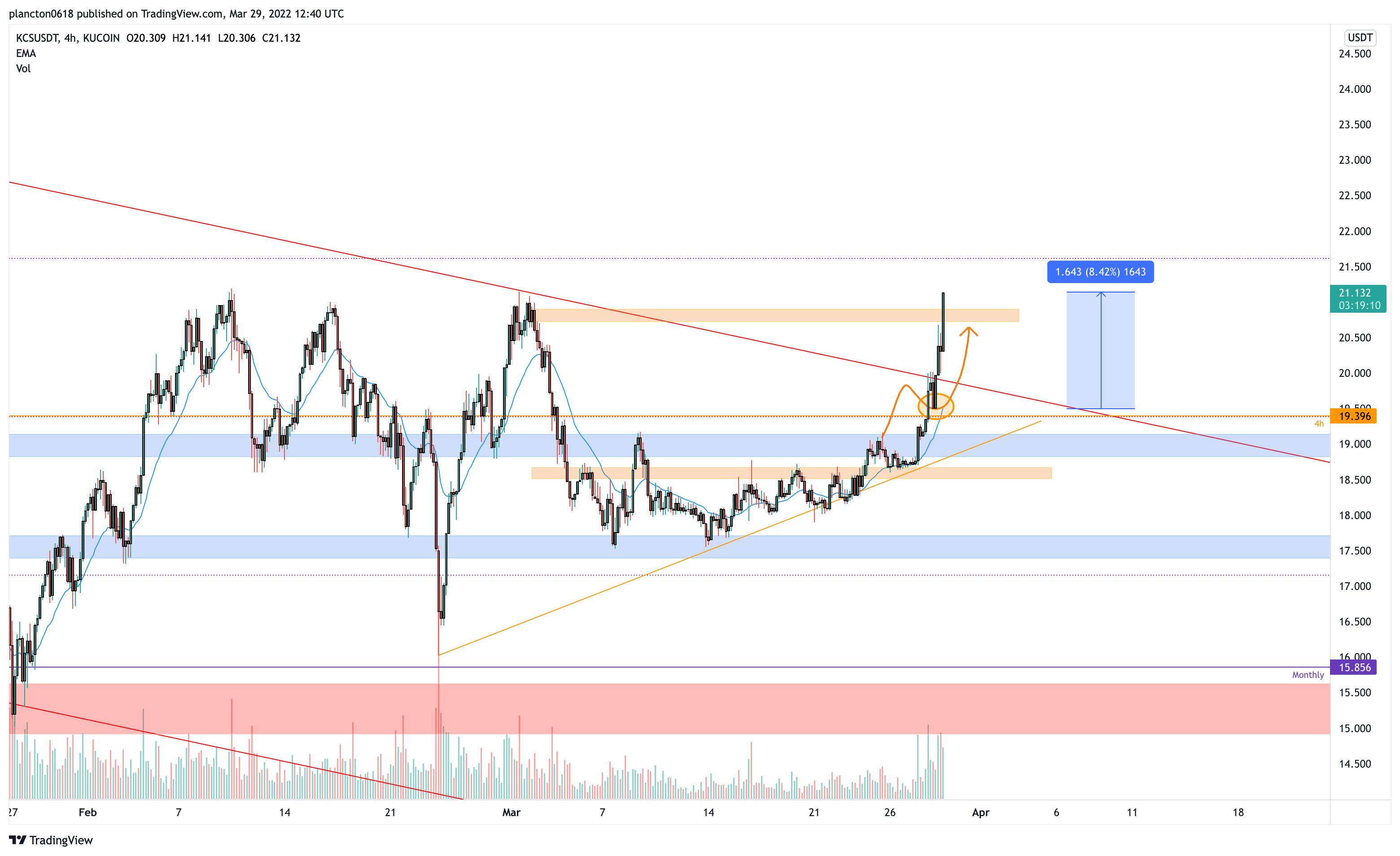 KUCOIN:KCSUSDT Chart Image by InkyGrip