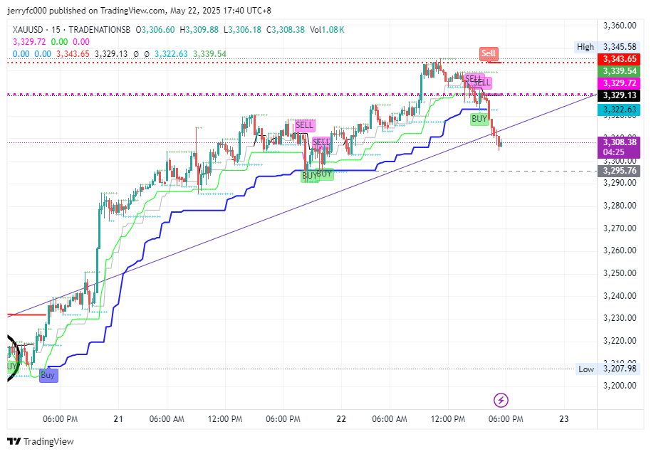 TRADENATIONSB:XAUUSD Chart Image by XPlusFarmer