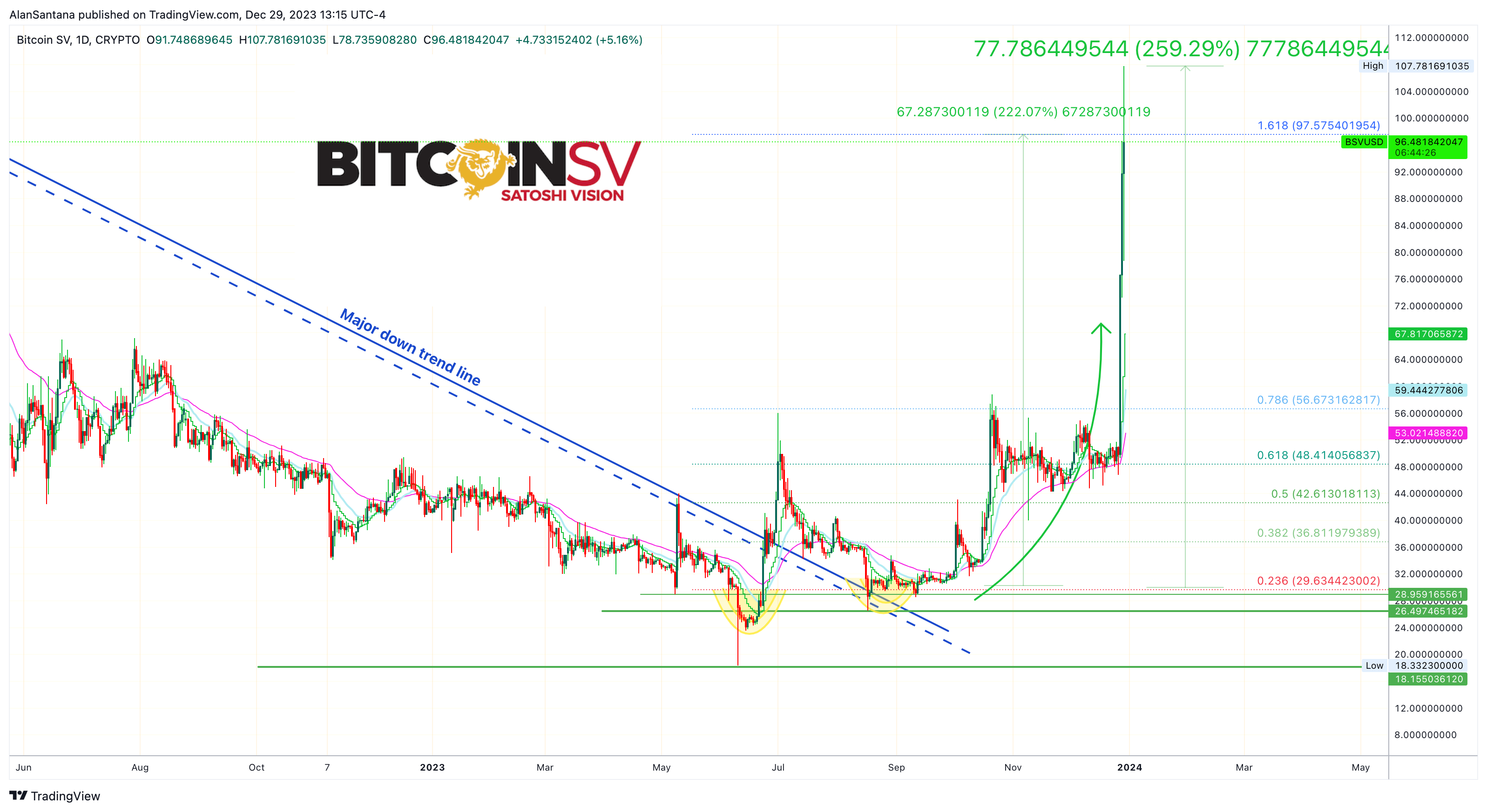 CRYPTO:BSVUSD Chart Image by MasterAnanda