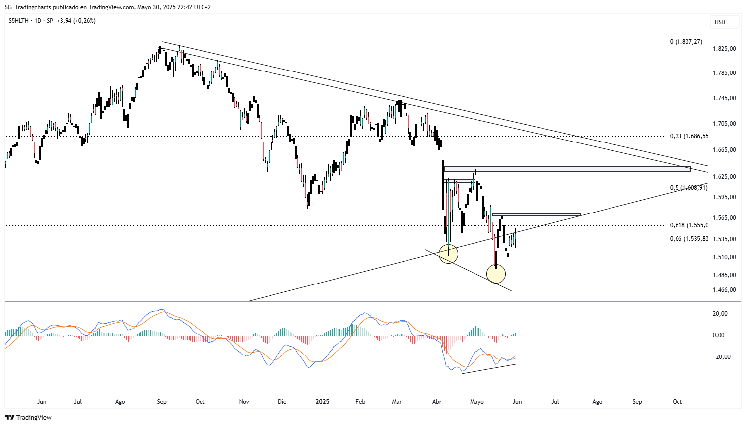 SP:S5HLTH Chart Image by SG_Tradingcharts