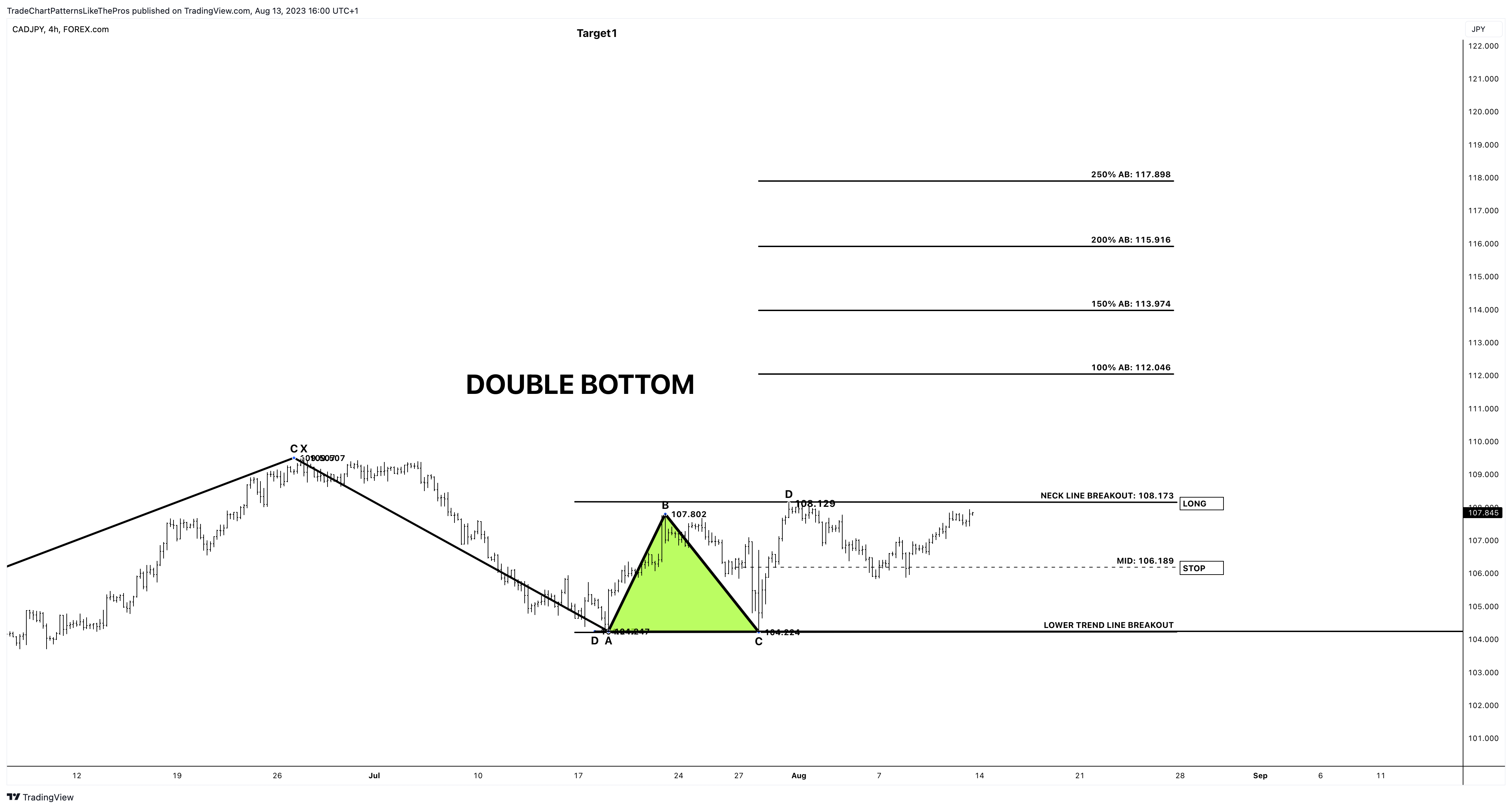 FOREXCOM:CADJPYチャート画像 - TradeChartPatternsLikeTheProsの投稿