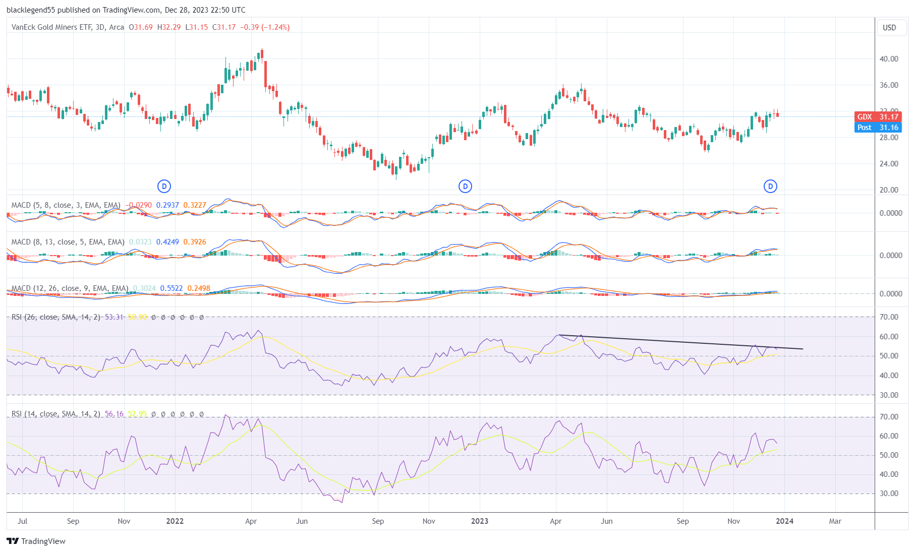 BATS:GDX Chart Image by blacklegend55
