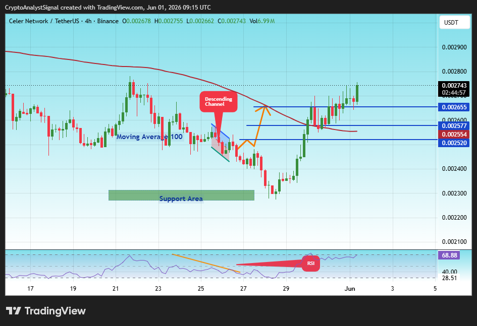 BINANCE:CELRUSDT Chart Image by CryptoAnalystSignal