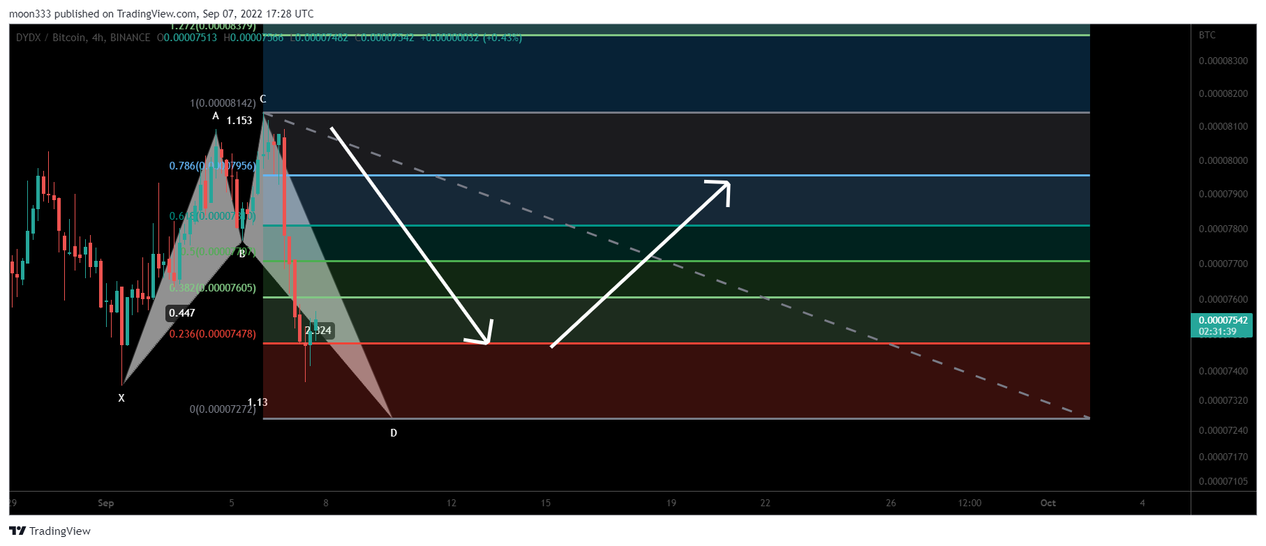 BINANCE:DYDXBTC Chart Image by moon333
