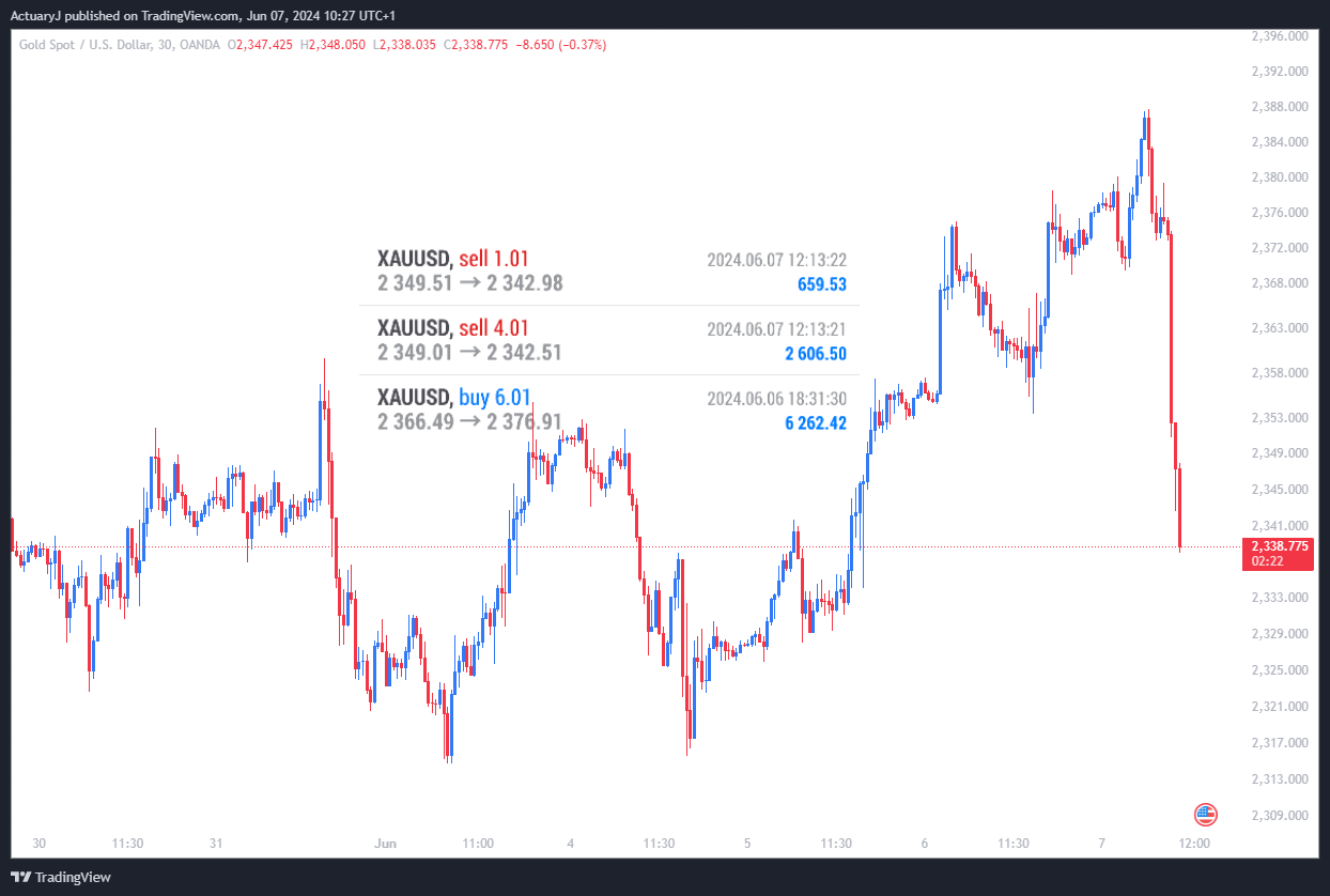 OANDA:XAUUSD Chart Image by ActuaryJ