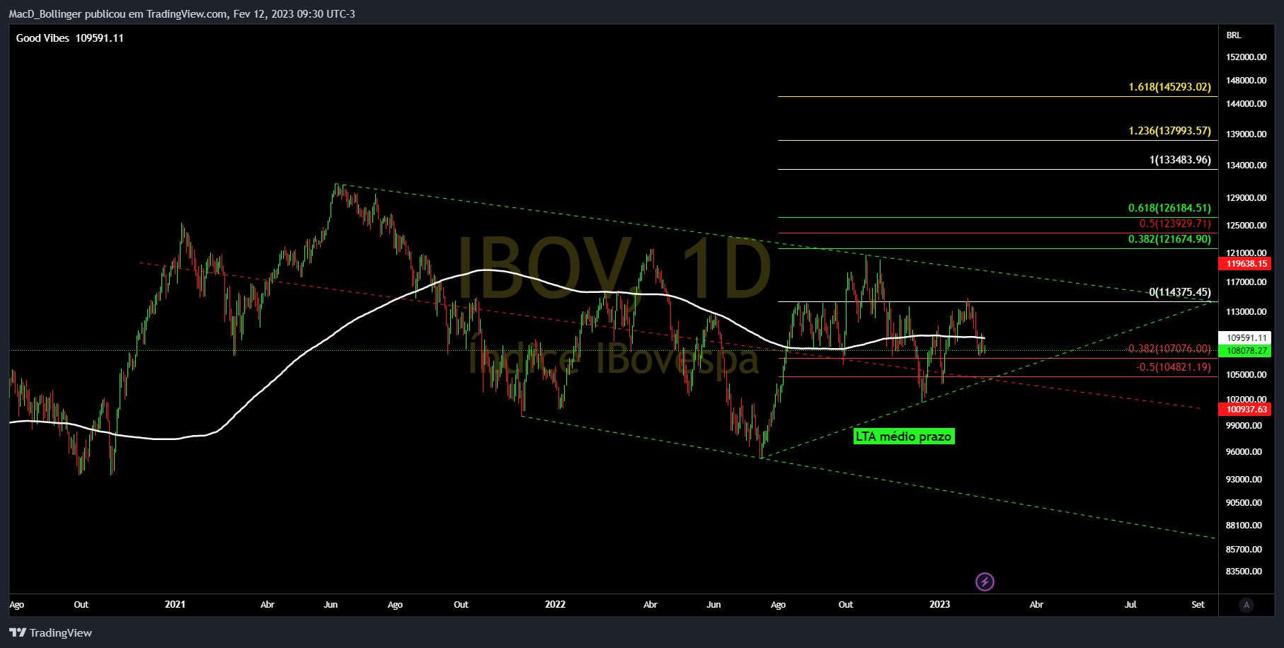 BMFBOVESPA:IBOV Chart Image by MacD_Bollinger