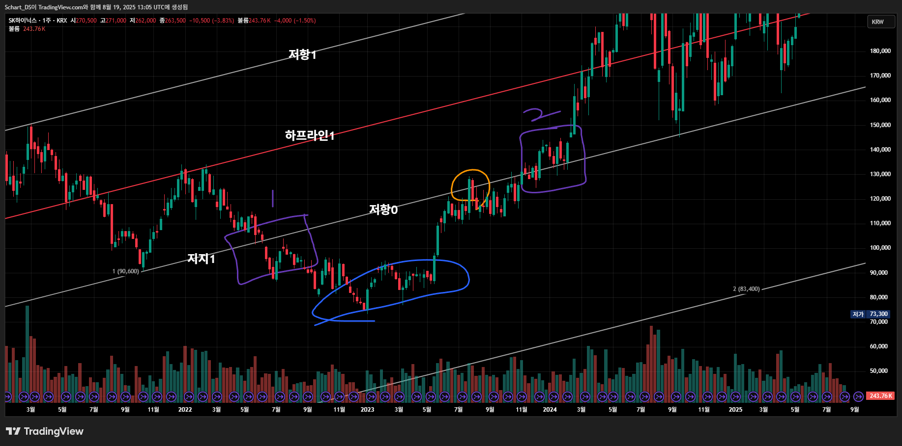 KRX_DLY:S501! Chart Image by Schart_DS