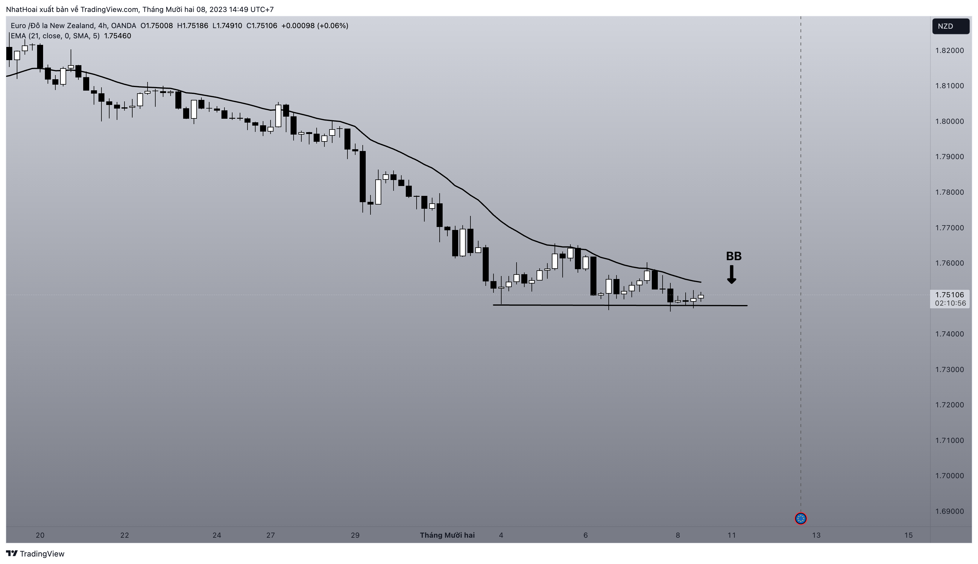 OANDA:EURNZD Chart Image by NhatHoai