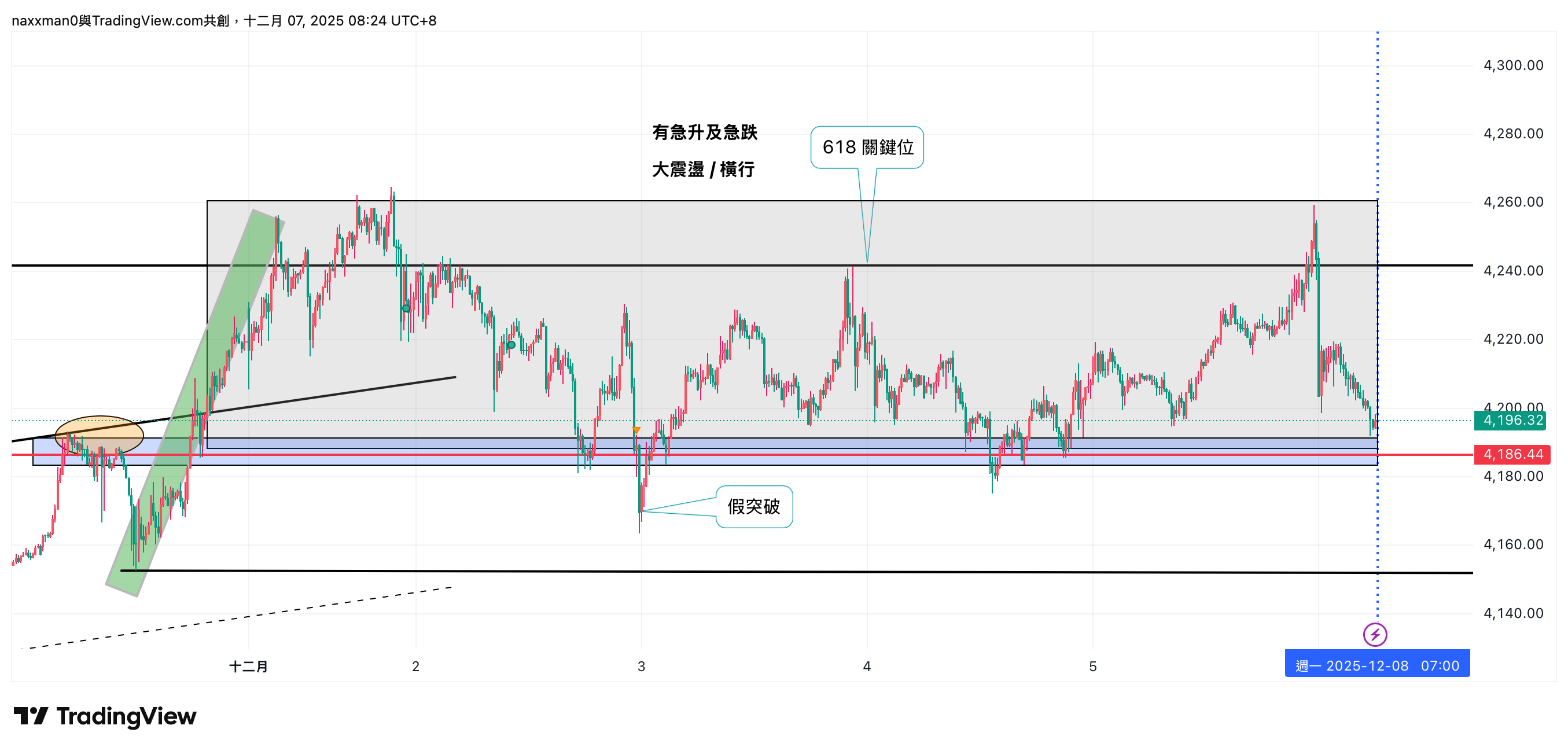 PEPPERSTONE:XAUUSD Chart Image by naxxman0