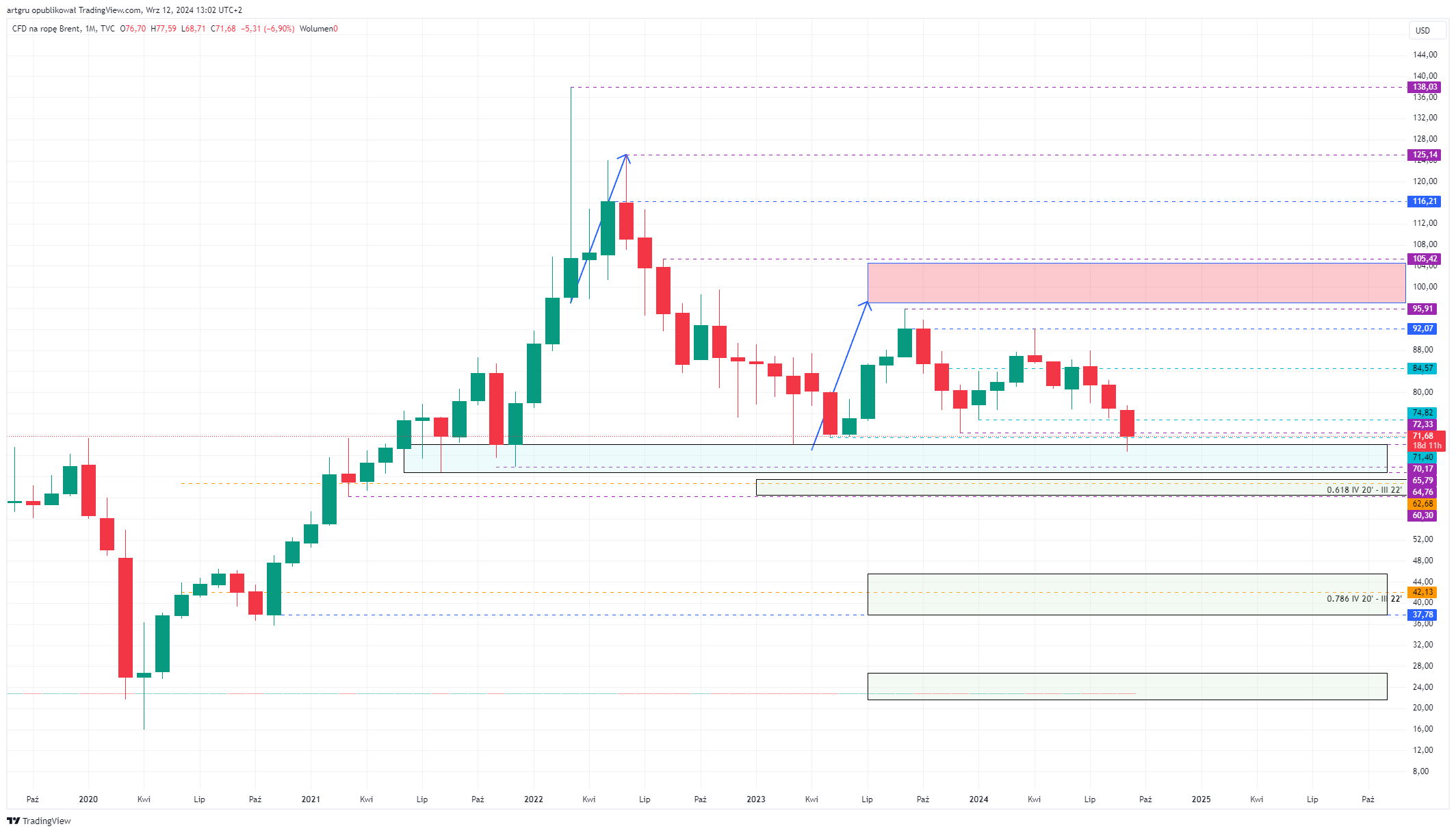 TVC:UKOIL Chart Image by artgru