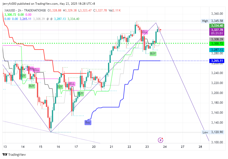 TRADENATIONSB:XAUUSD Chart Image by XPlusFarmer