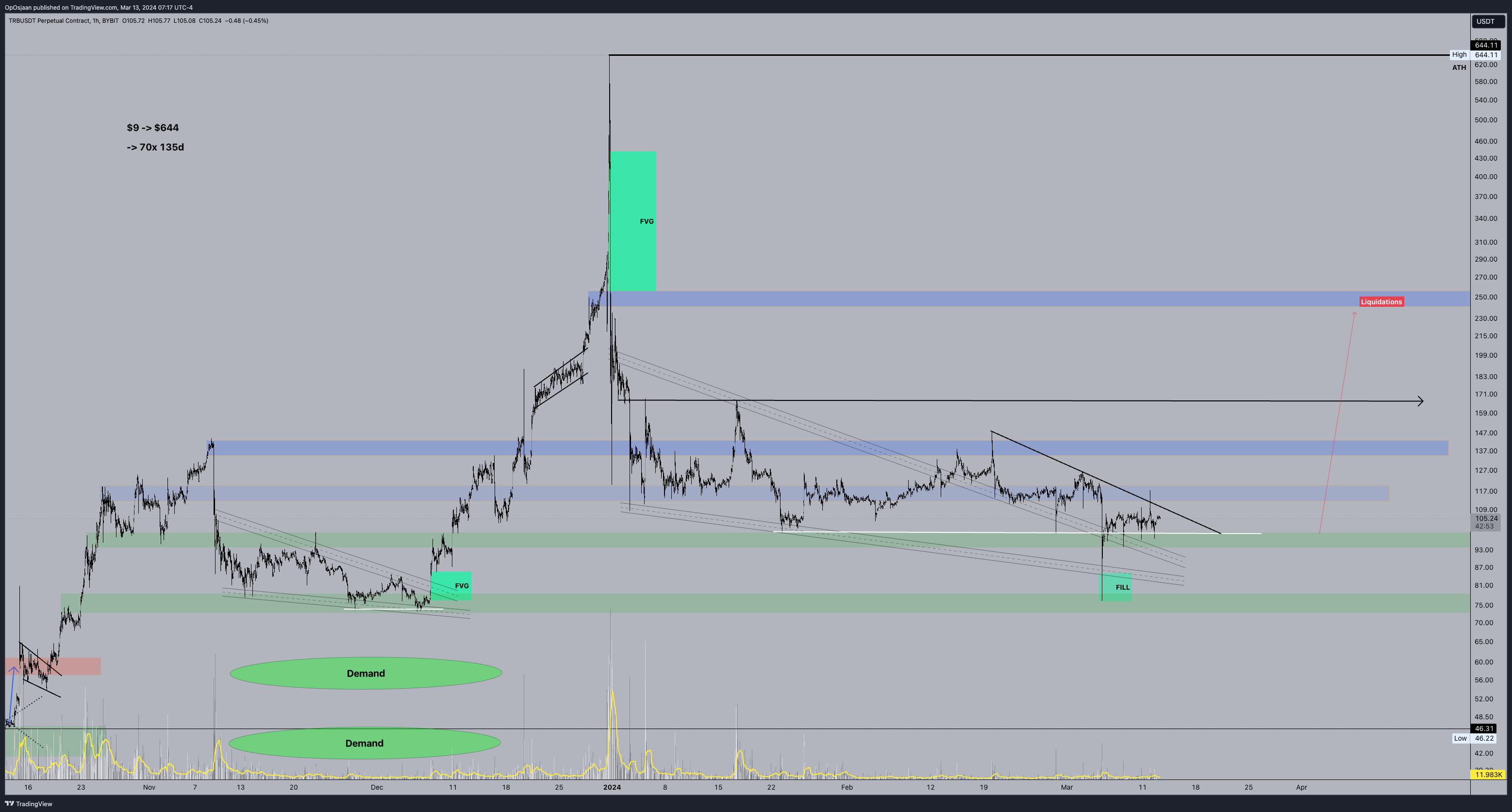 BYBIT:TRBUSDT.P Chart Image by OpOsjaan
