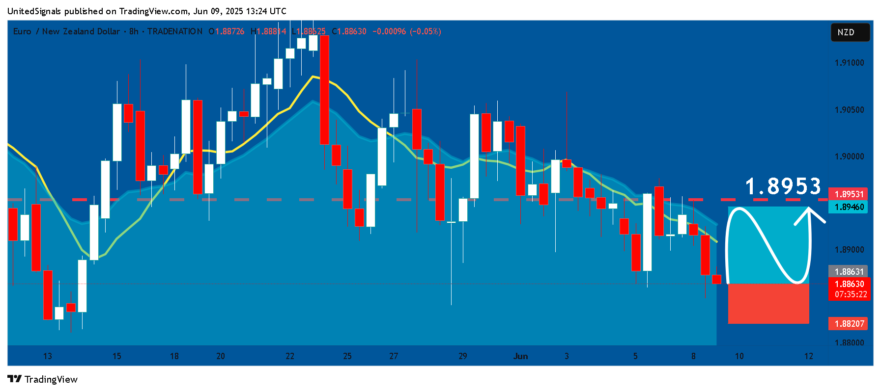 TRADENATION:EURNZD Chart Image by UnitedSignals