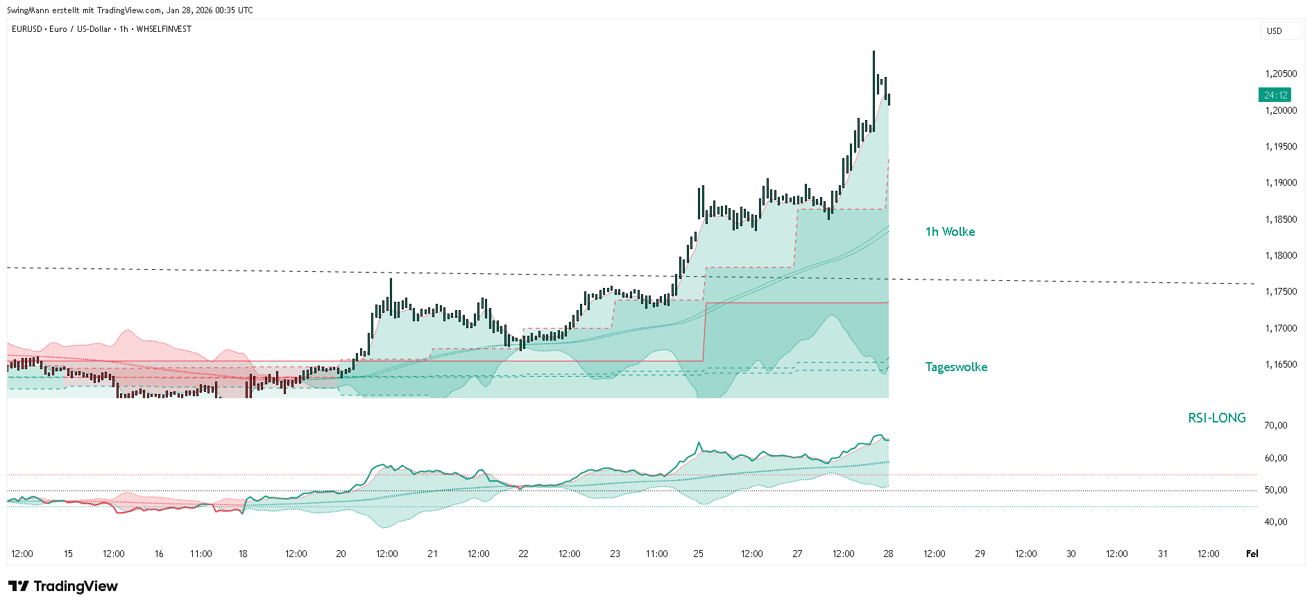 WHSELFINVEST:EURUSD Chart Image by SwingMann