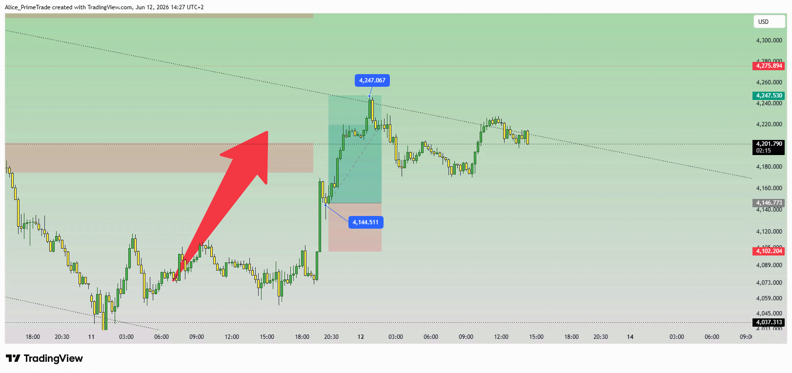 OANDA:XAUUSD Chart Image by Alice_PrimeTrade