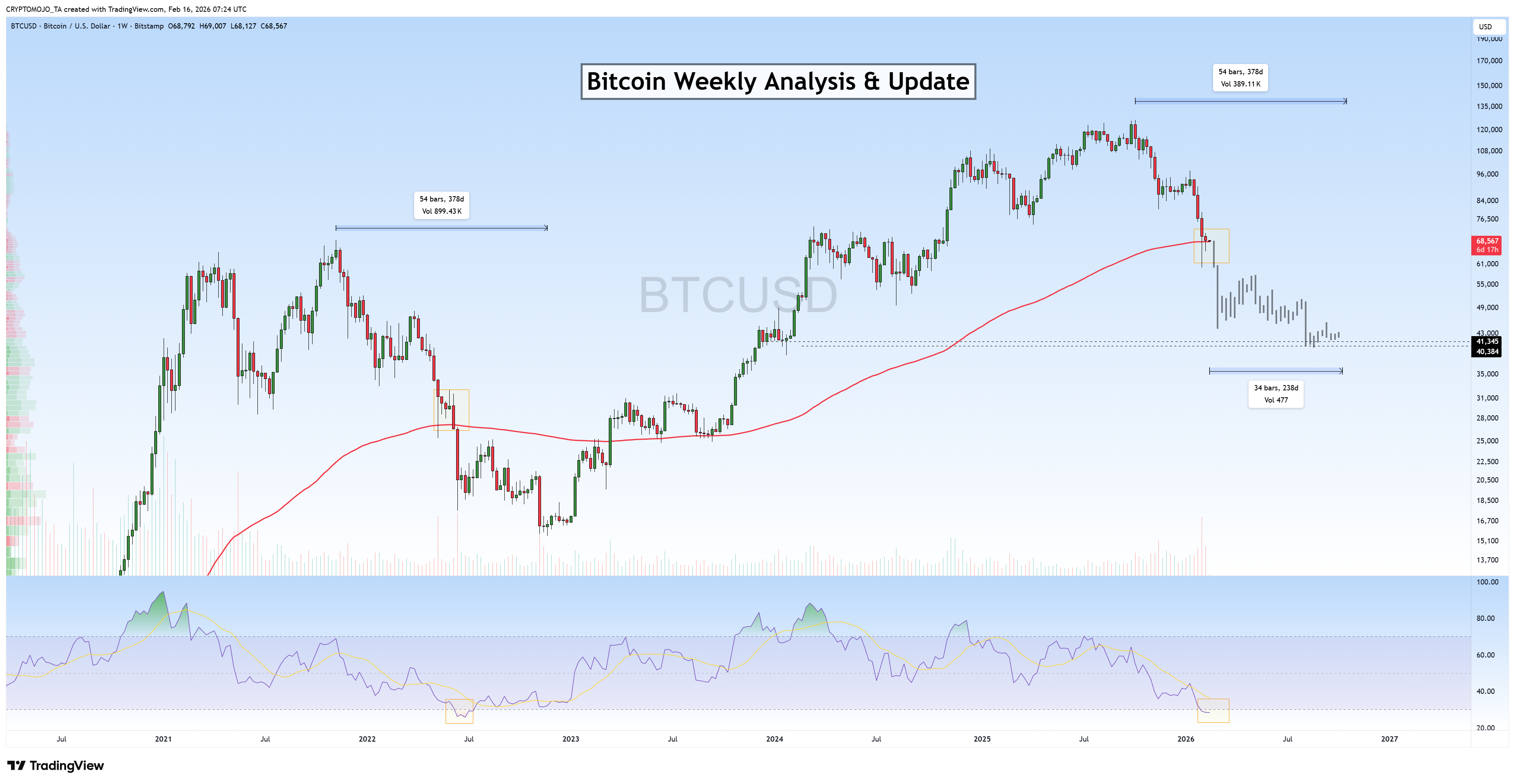 Снимок графика «BITSTAMP:BTCUSD» от CRYPTOMOJO_TA