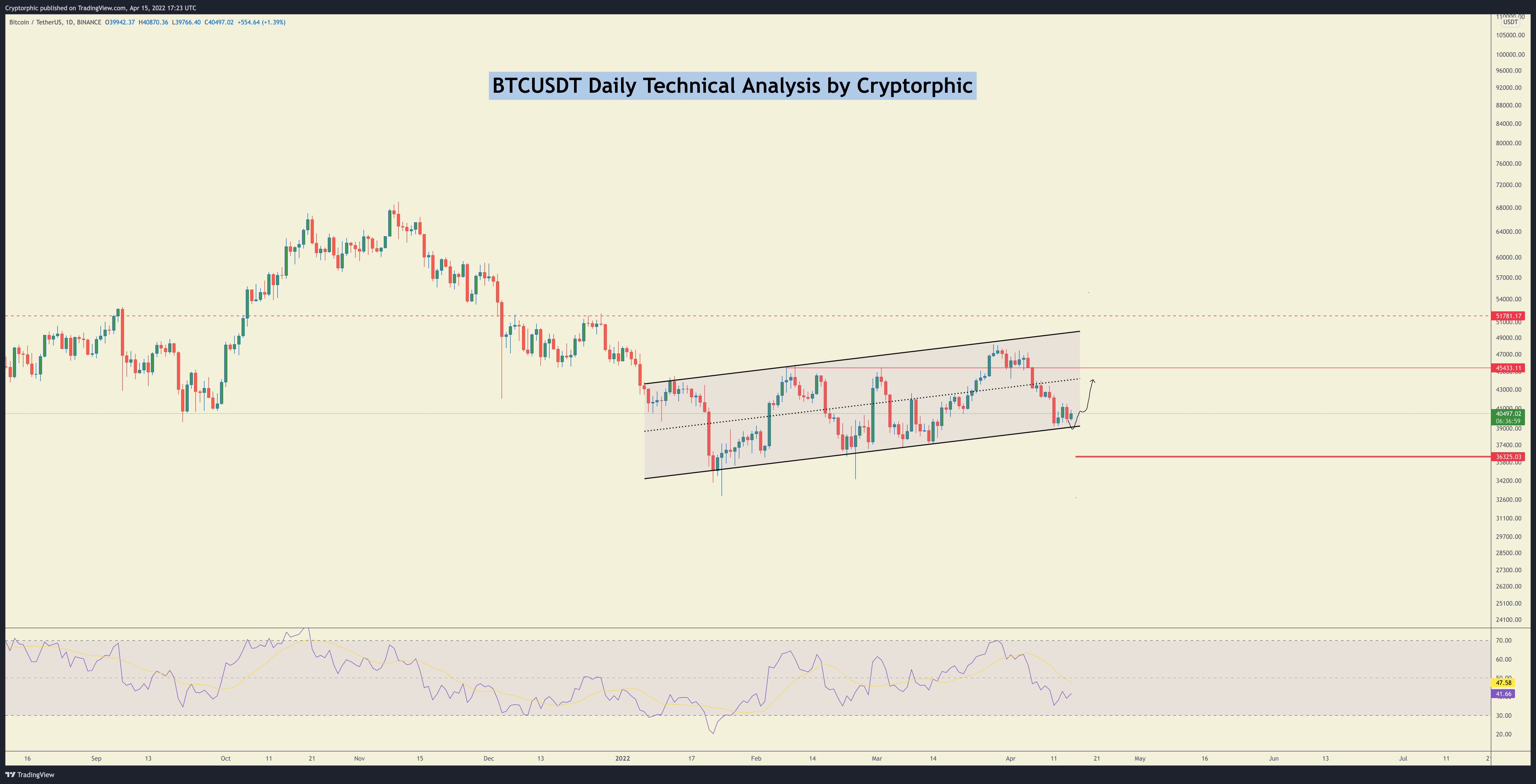 BINANCE:BTCUSDT Chart Image by Cryptorphic
