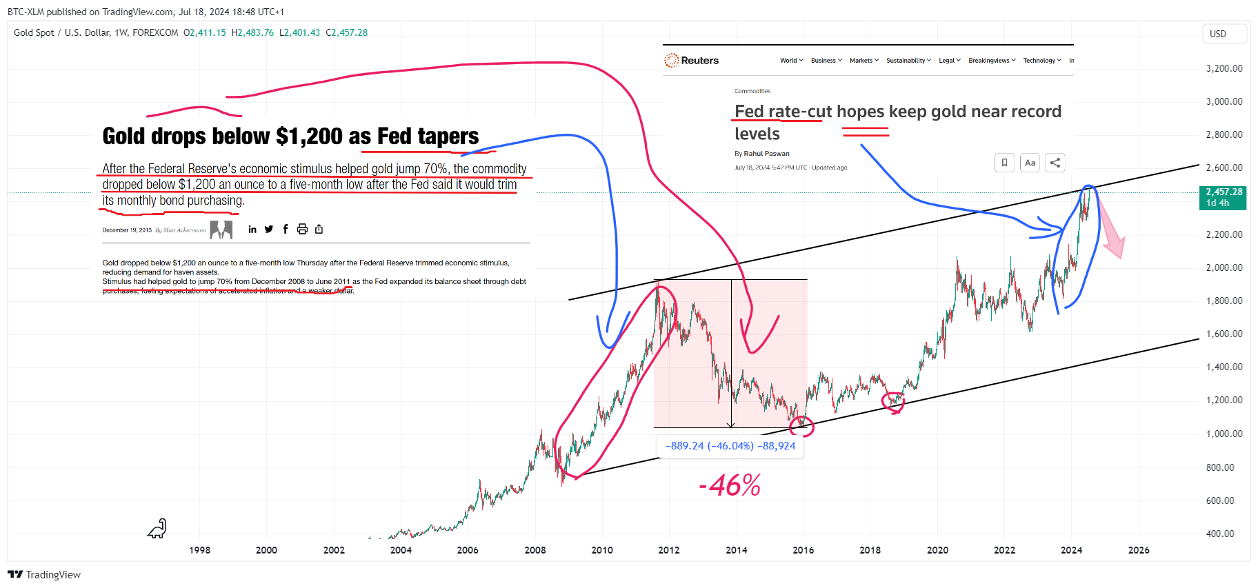 FOREXCOM:XAUUSD Chart Image by BTC-XLM