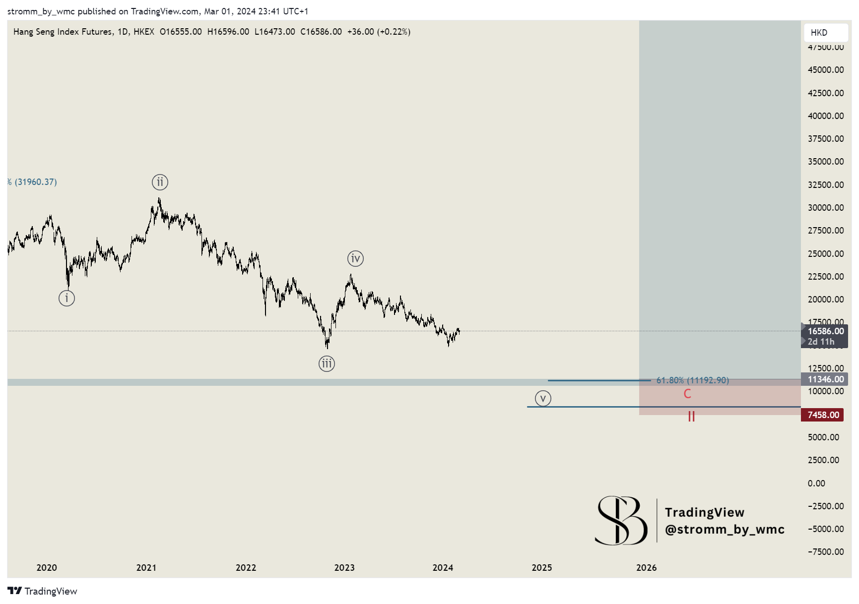 HKEX_DLY:HSI1! Chart Image by stromm