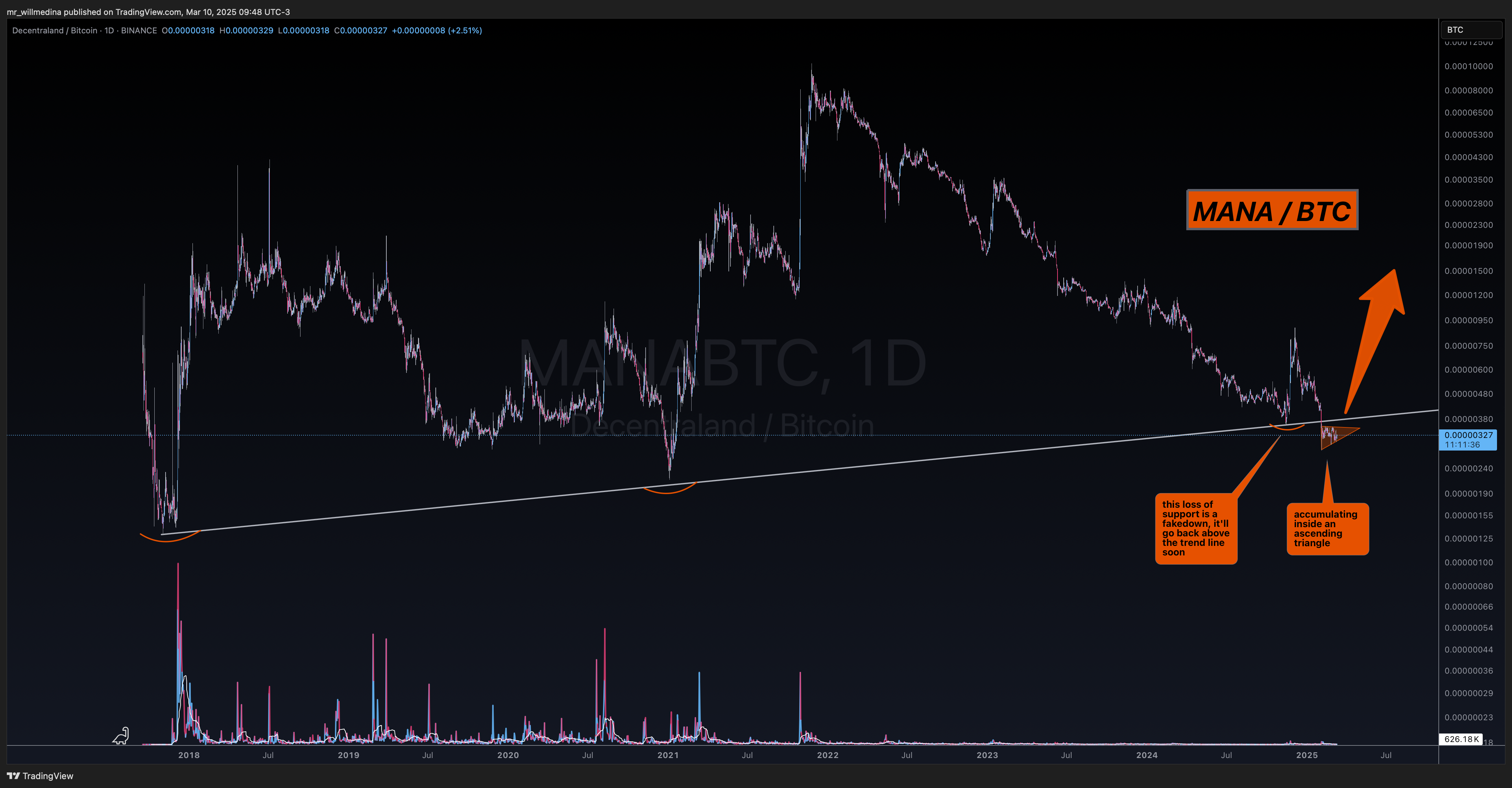 BINANCE:MANABTC Chart Image by mr_willmedina
